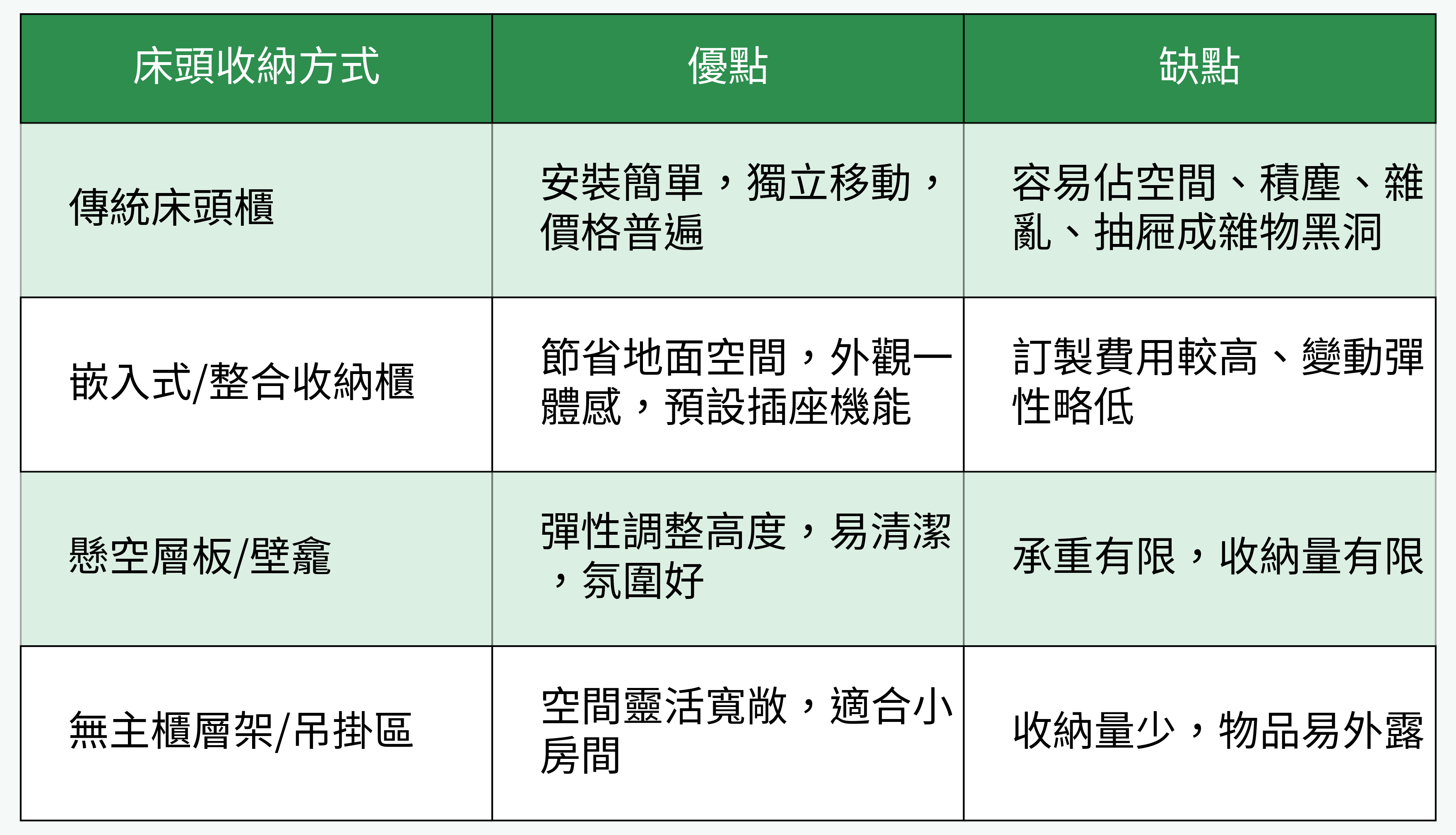 床頭收納方式比較