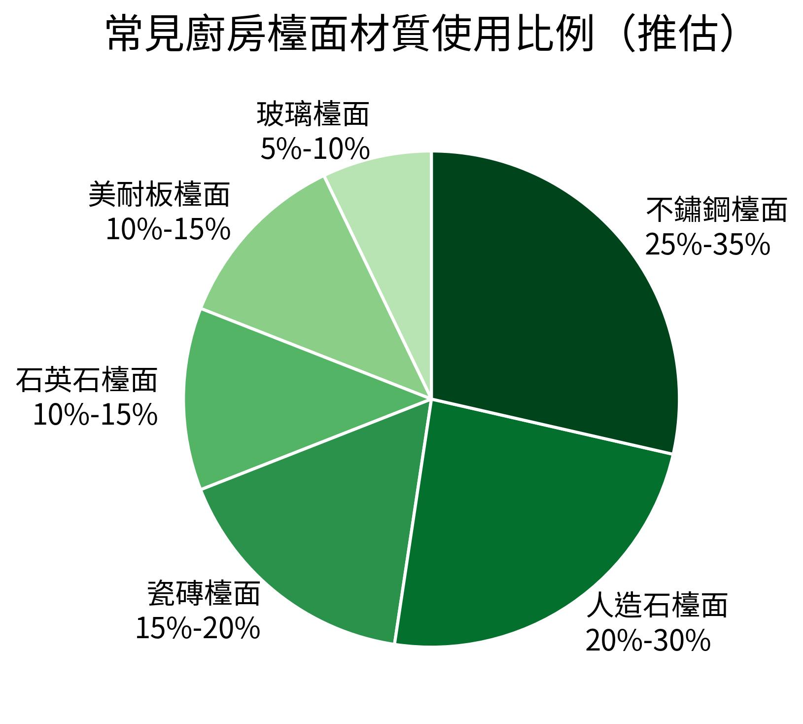 常見廚房檯面材質使用比例(推估)