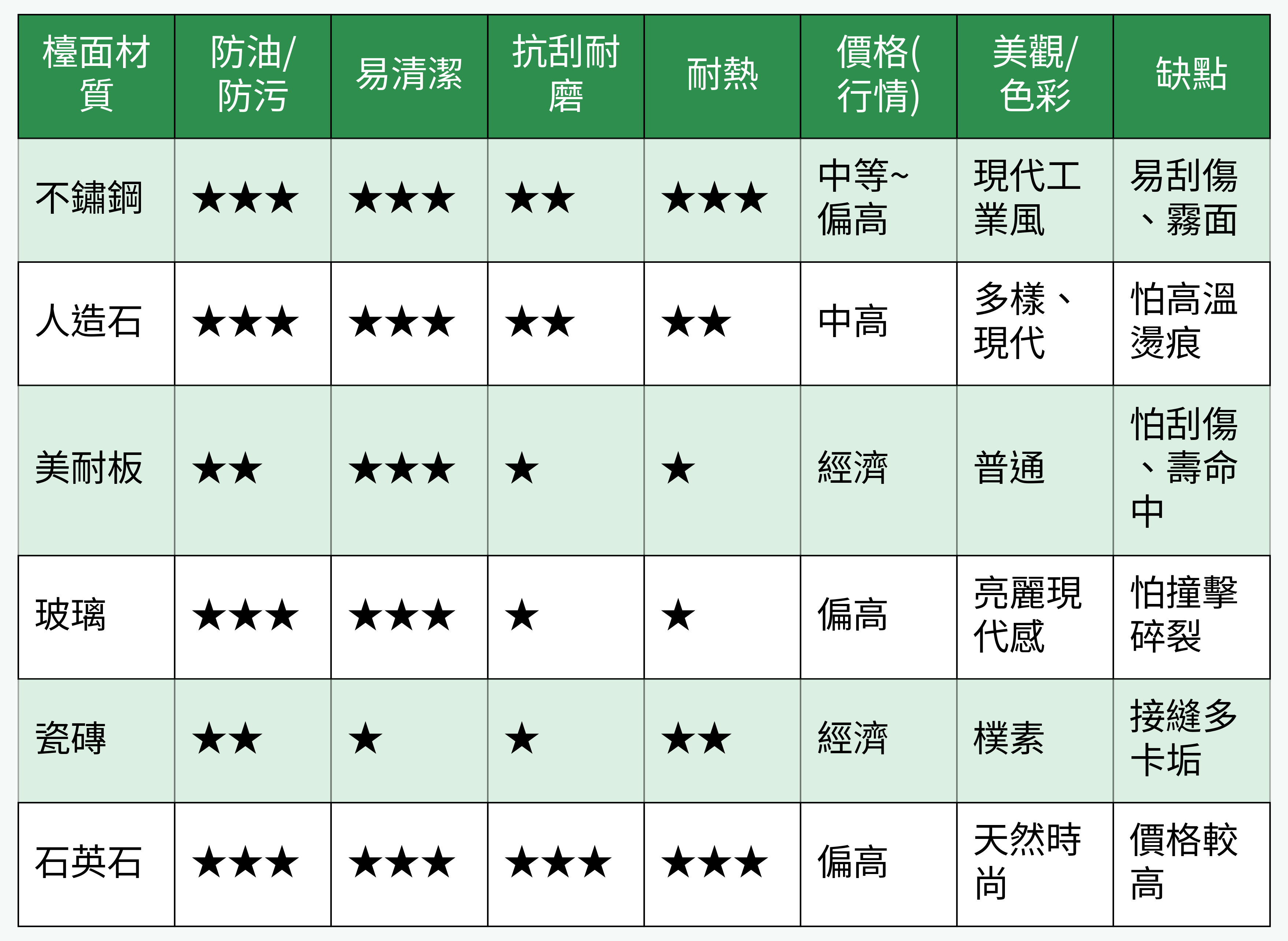 檯面材質比較表