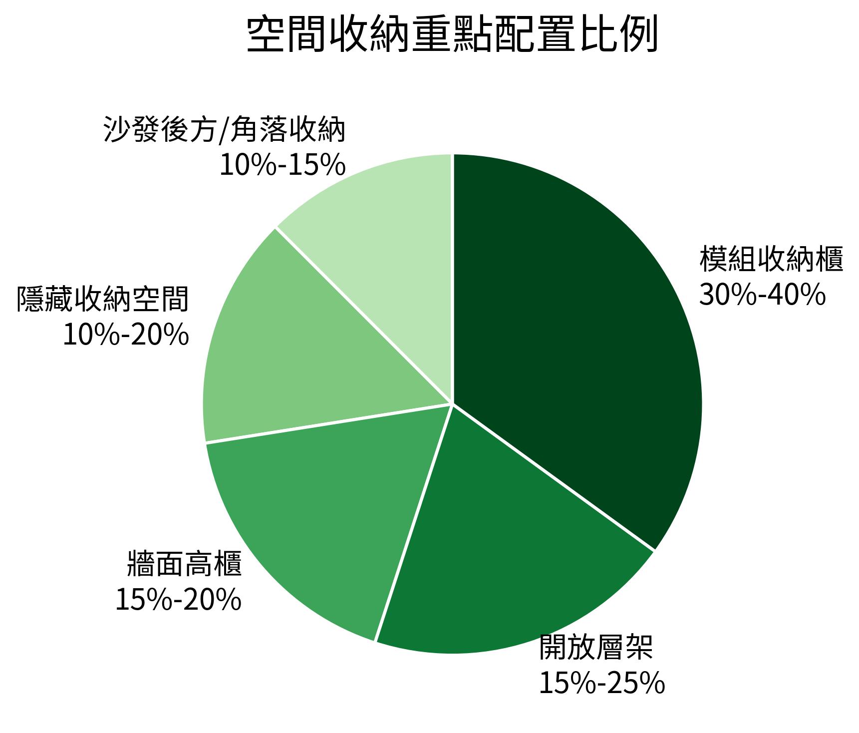 空間收納重點配置比例