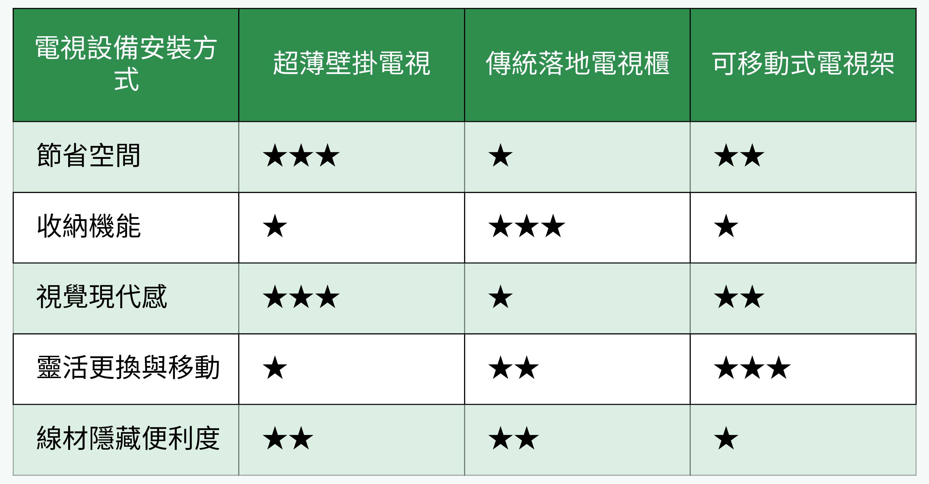 電視設備安裝方式比較