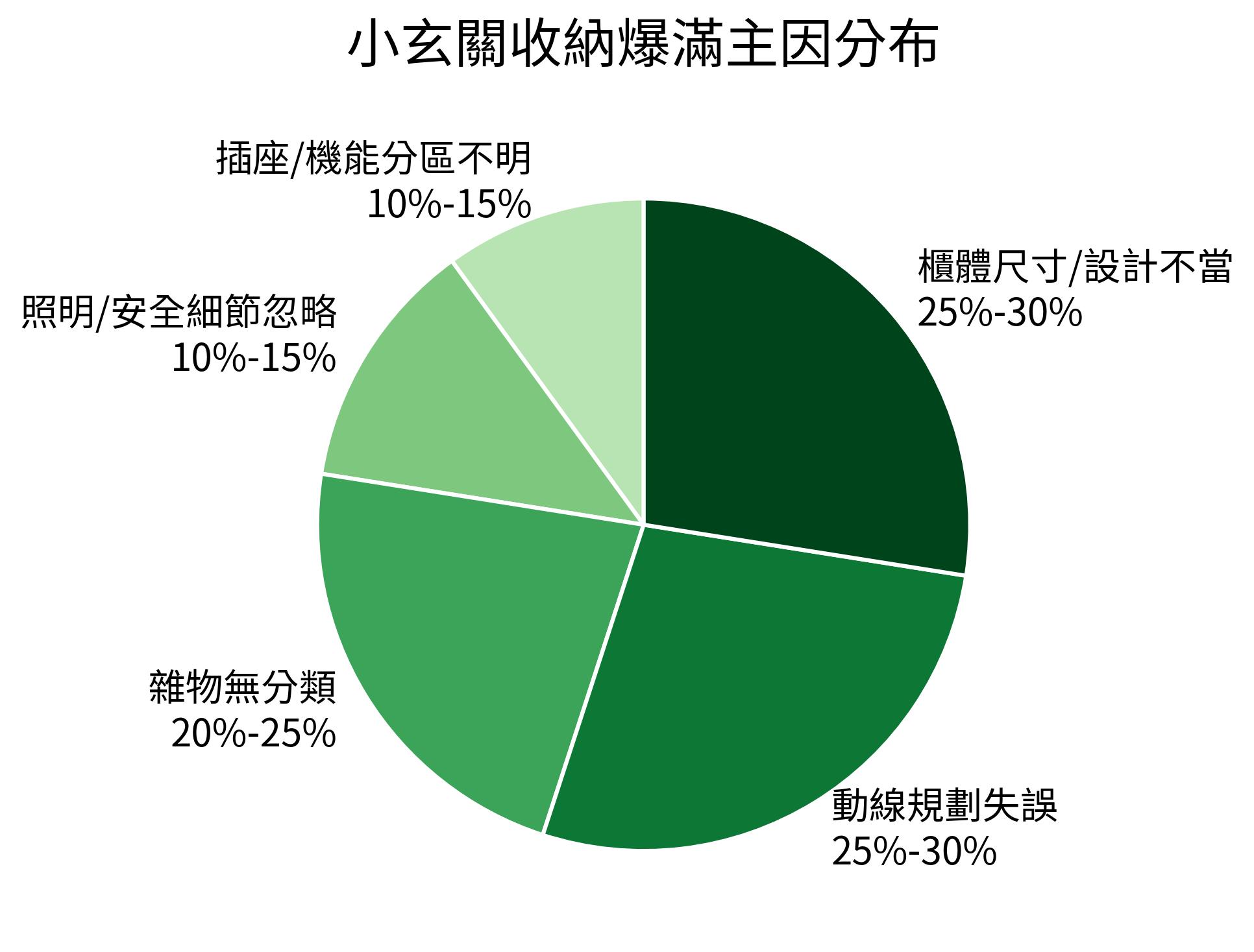 小玄關收納爆滿主因分布