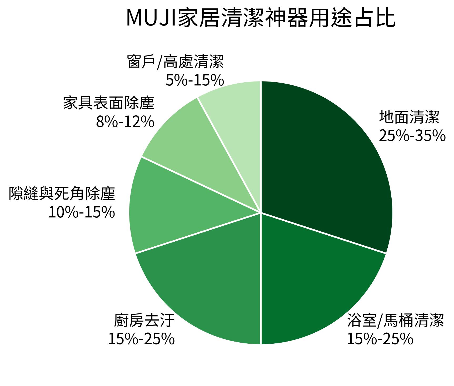 MUJI家居清潔神器用途占比