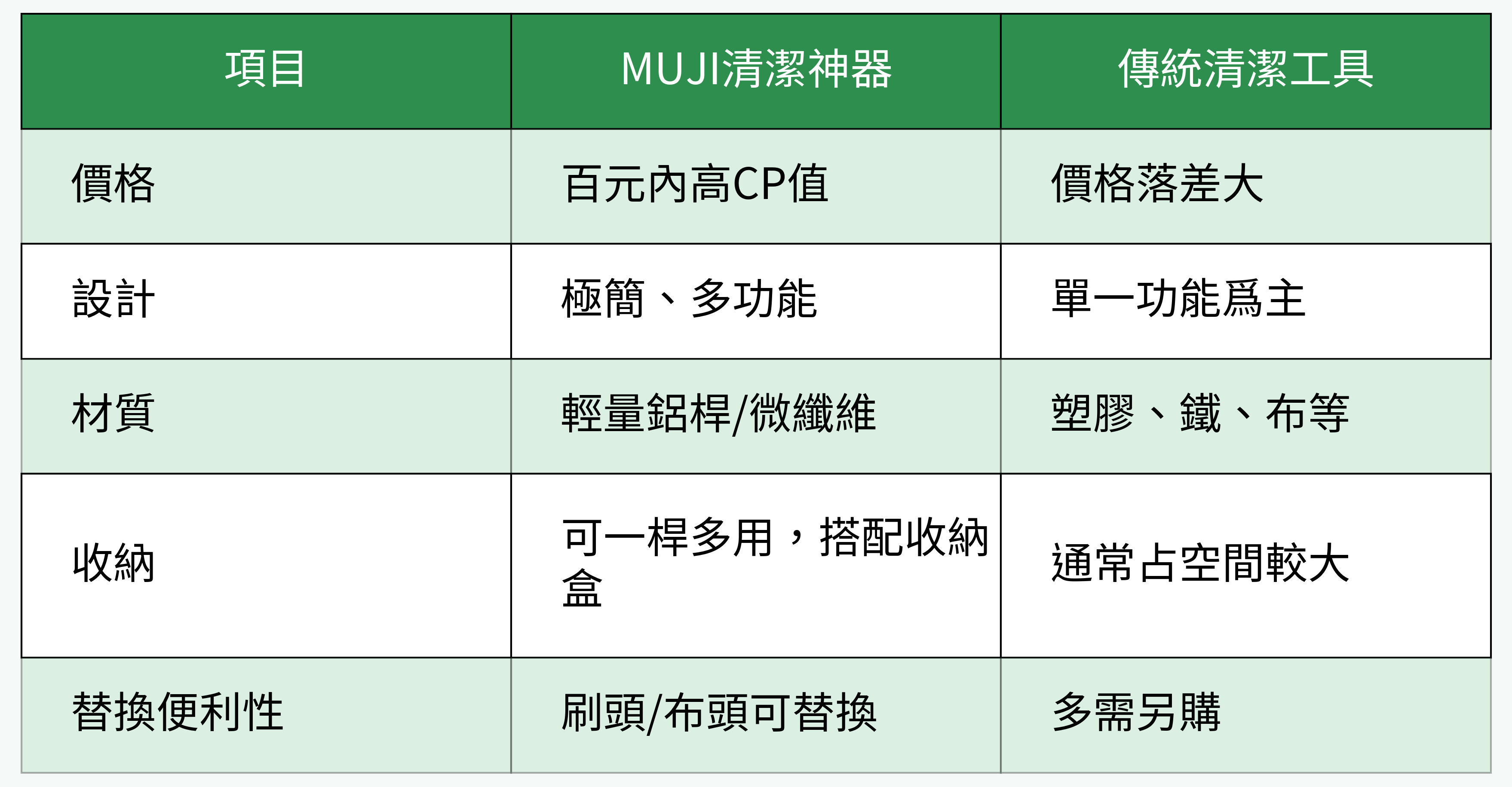 MUJI清潔神器 vs 傳統清潔工具對比表格