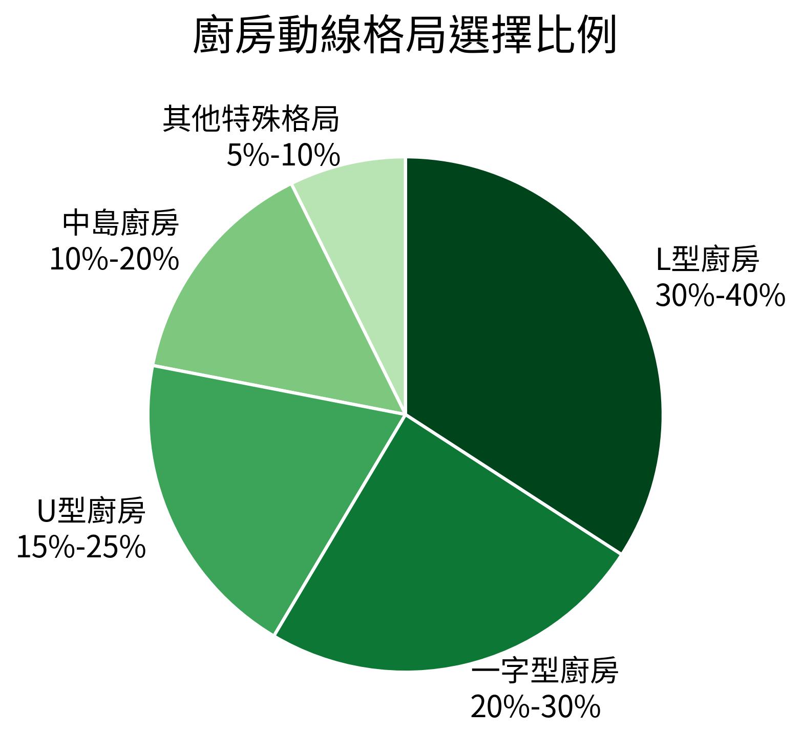 廚房動線格局選擇比例