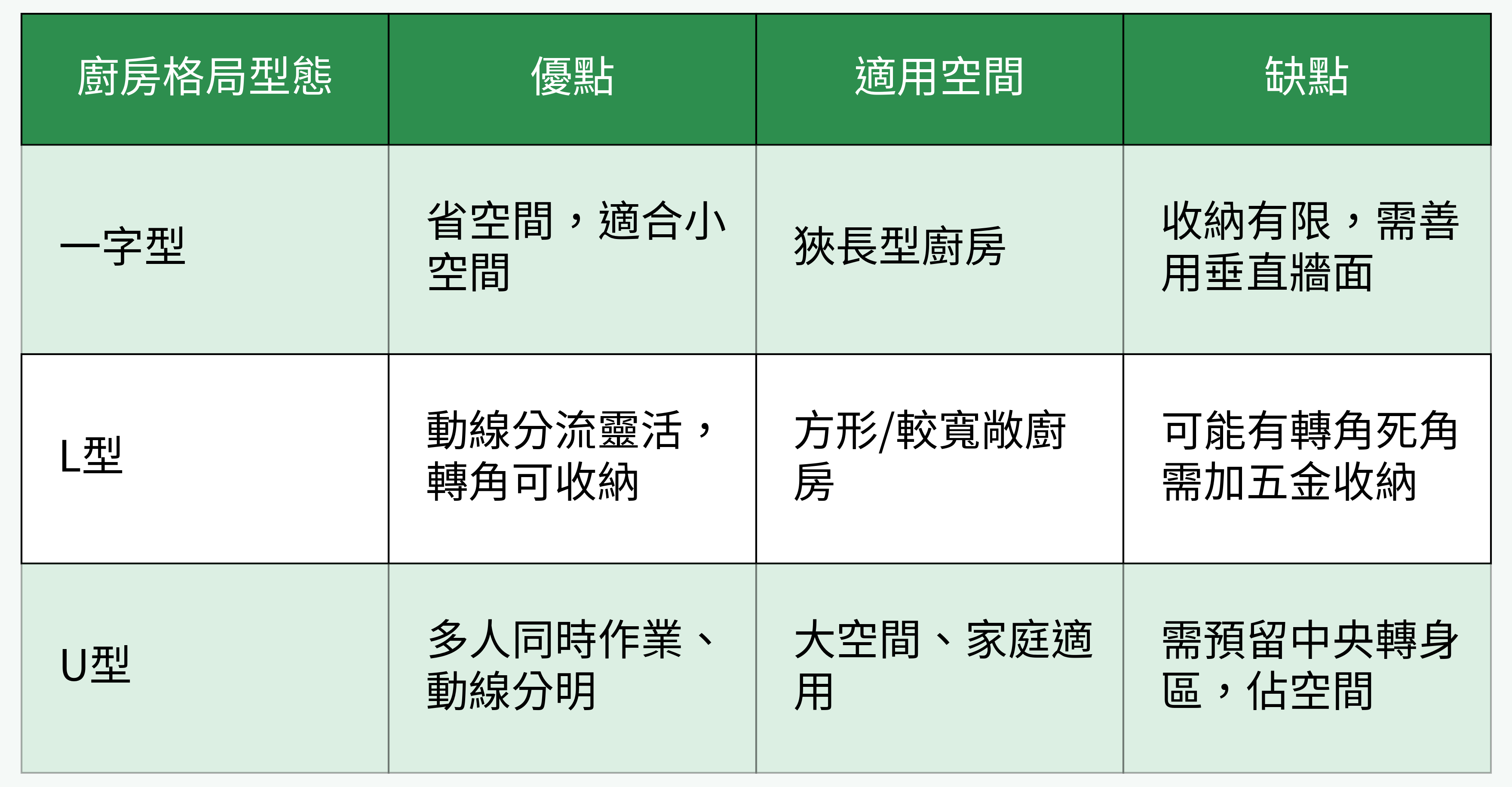 廚房格局型態對比