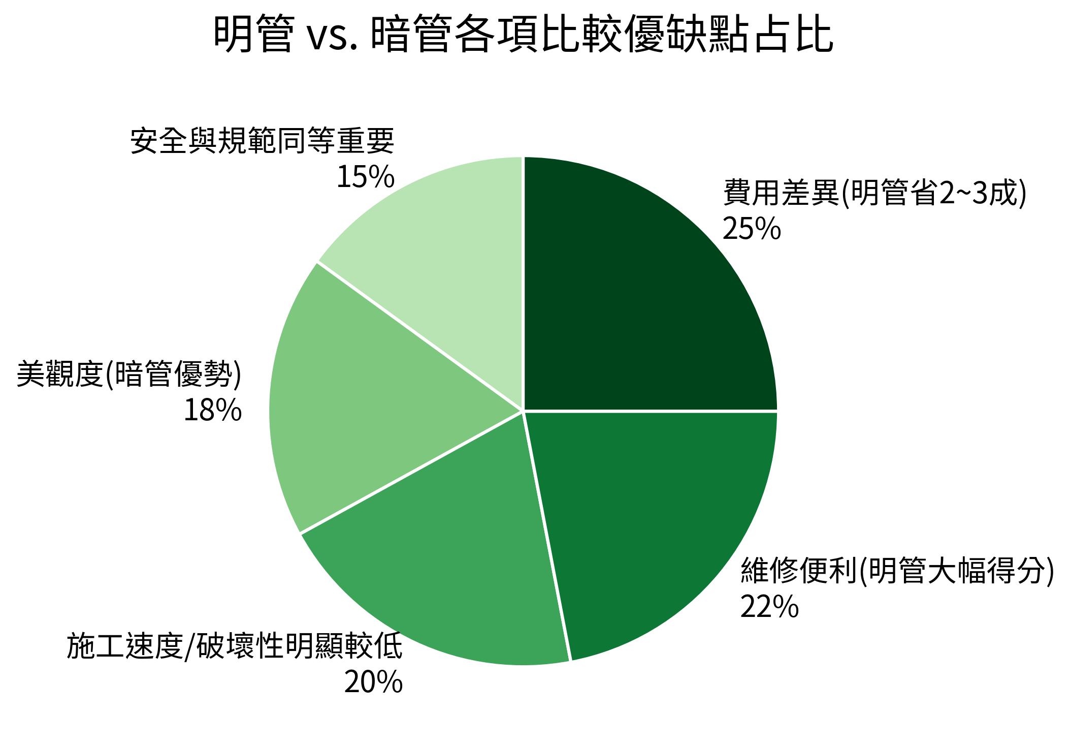 明管 vs. 暗管各項比較優缺點占比