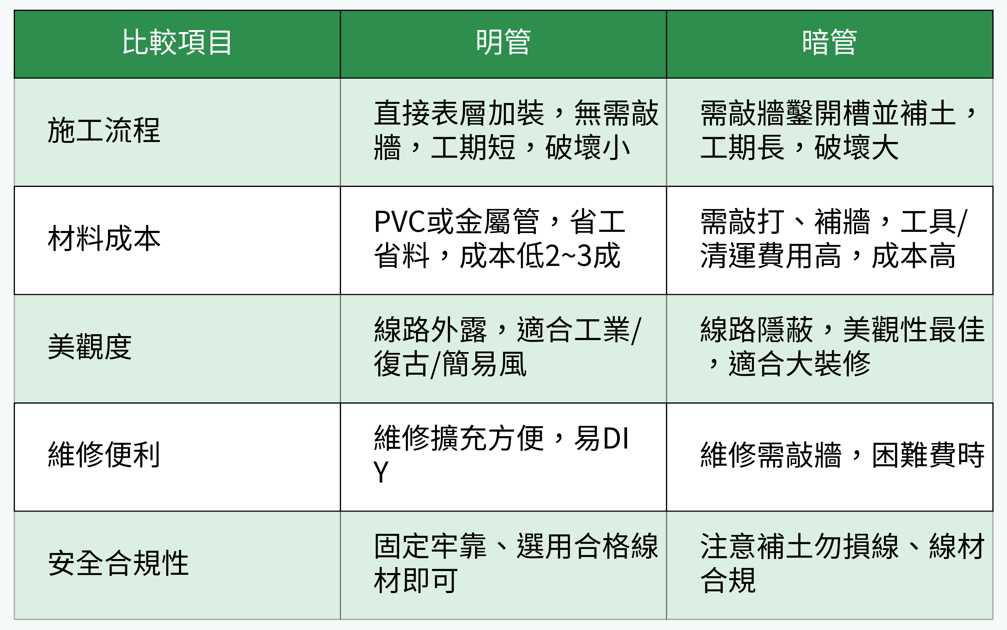 明管暗管比較表
