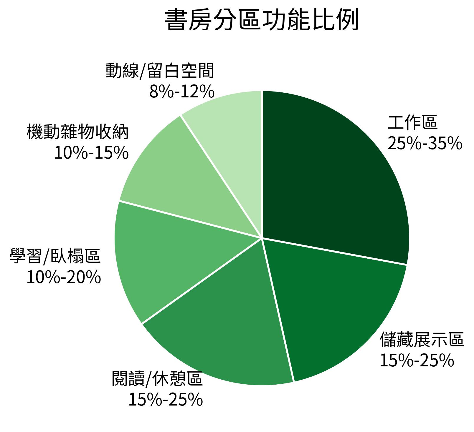 書房分區功能比例