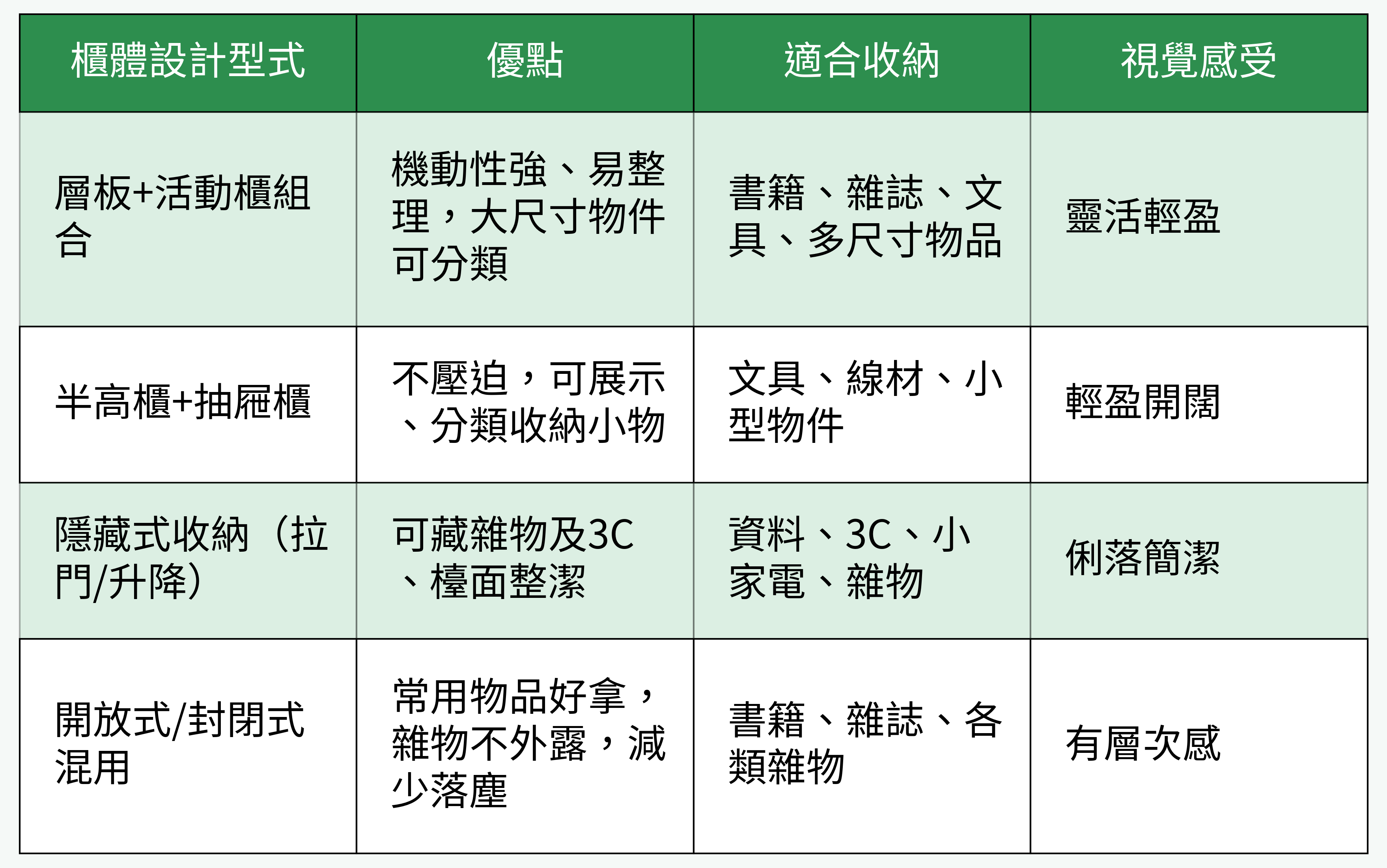 櫃體設計型式對比