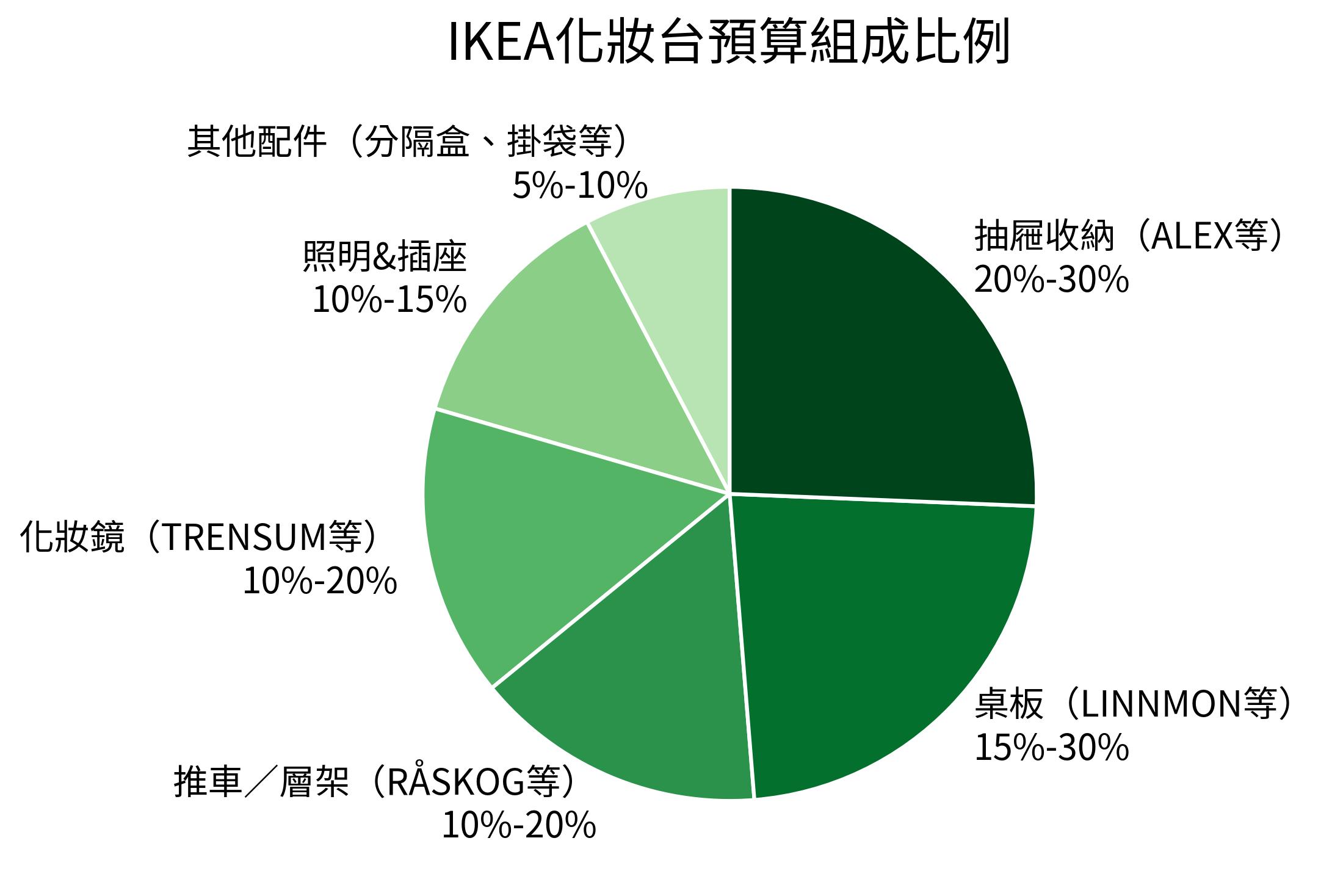 IKEA化妝台預算組成比例