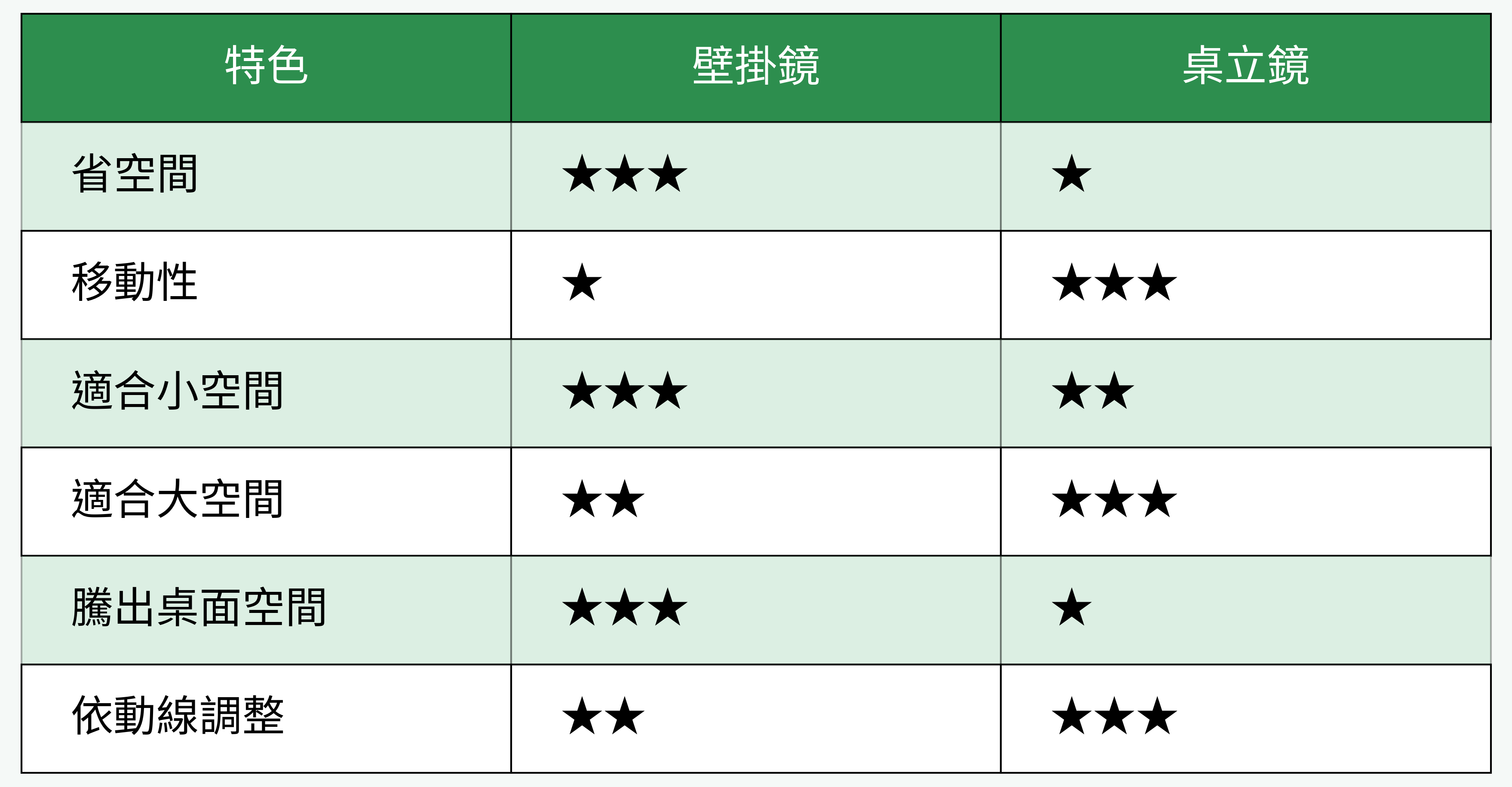 鏡子類型比較表