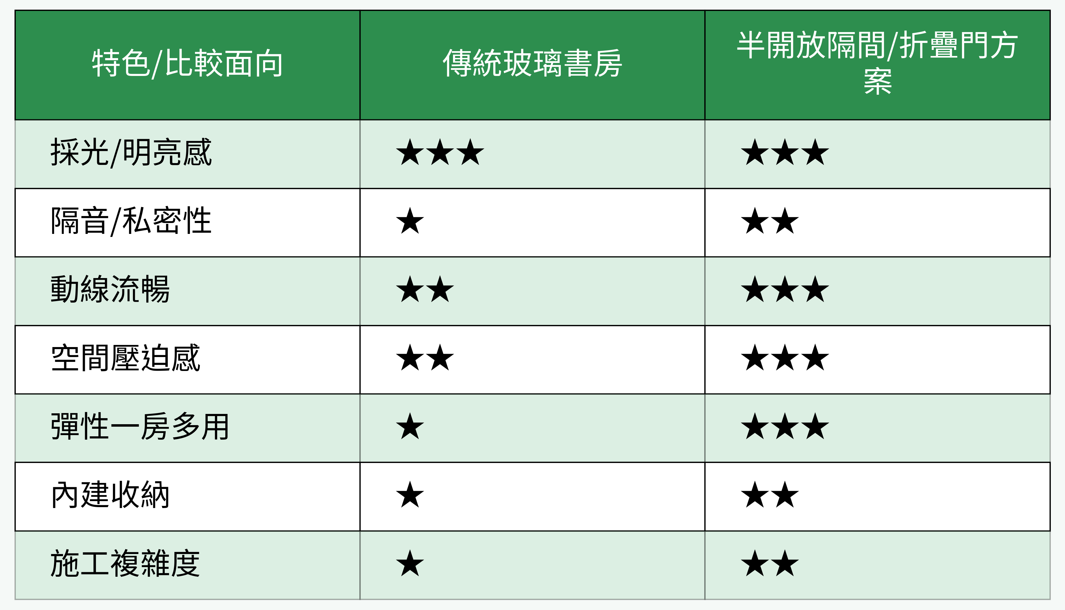傳統玻璃書房 vs 半開放加1房設計比較