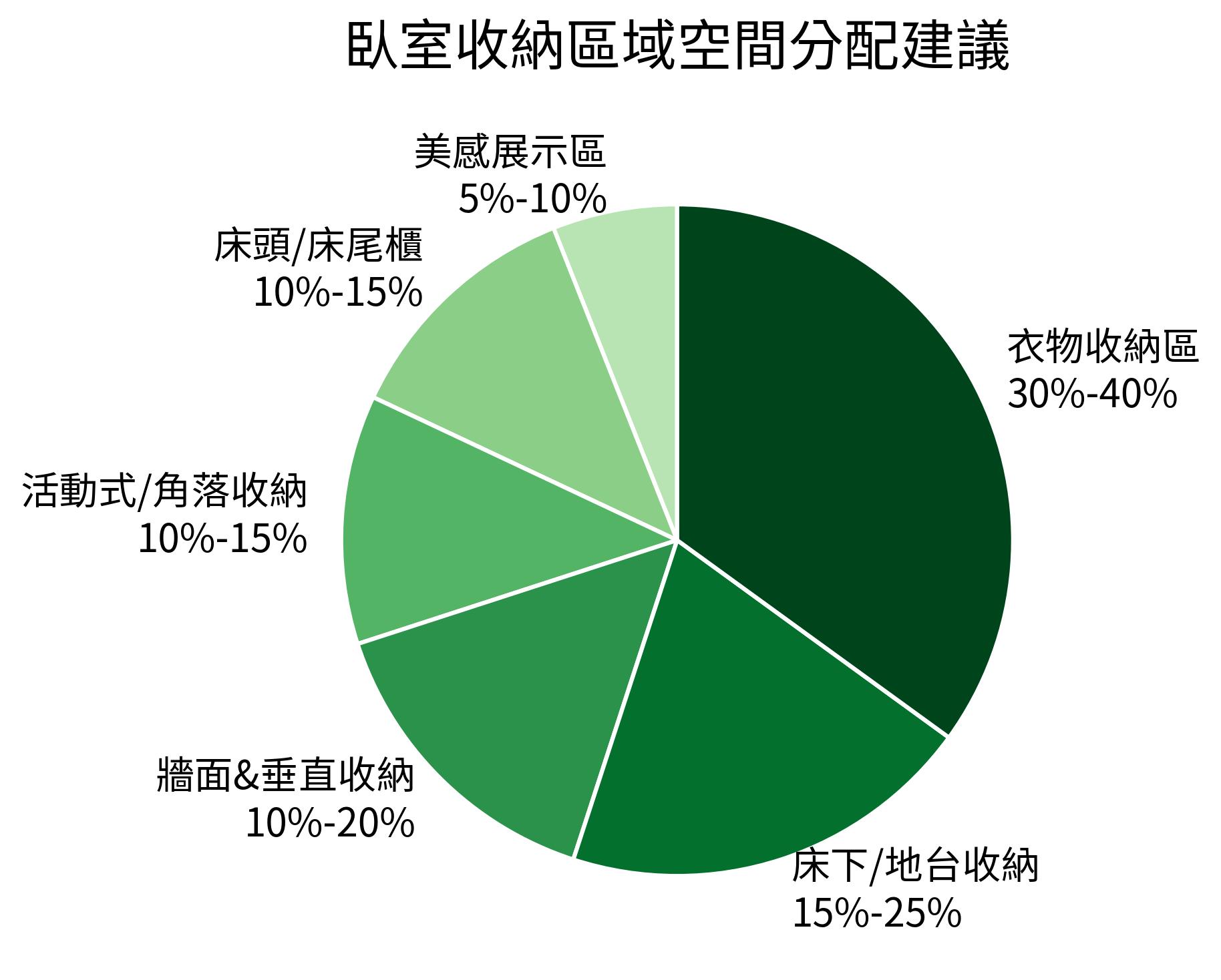 臥室收納區域空間分配建議