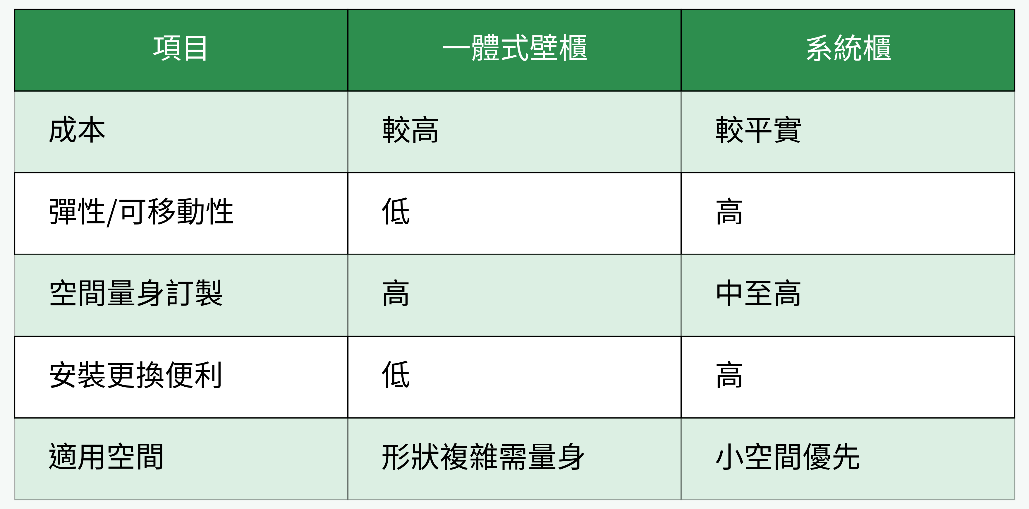 一體式壁櫃 vs. 系統櫃對比表