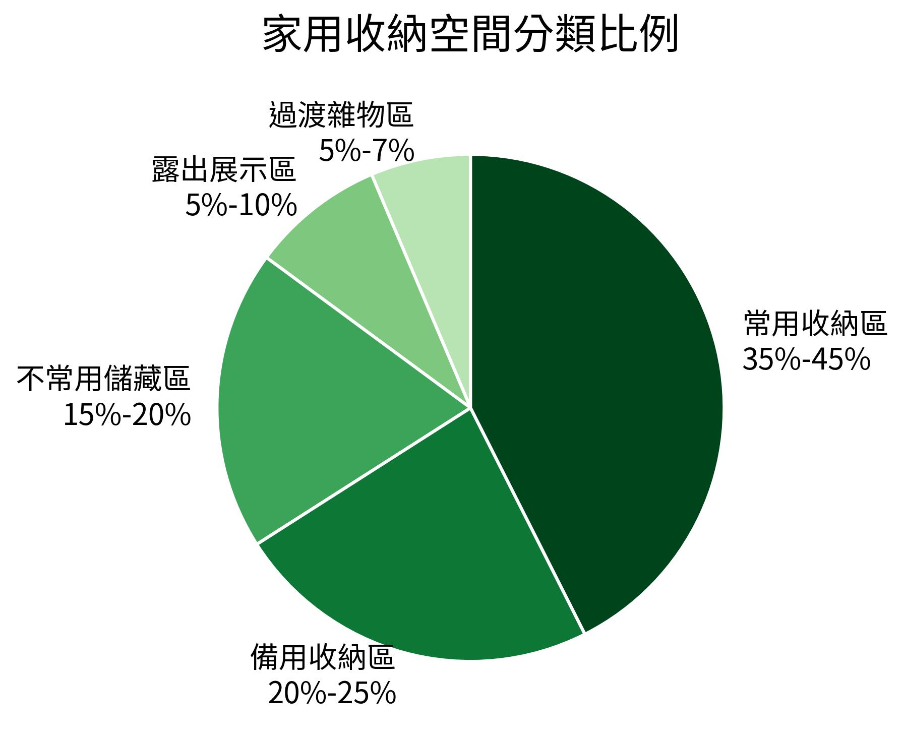 家用收納空間分類比例