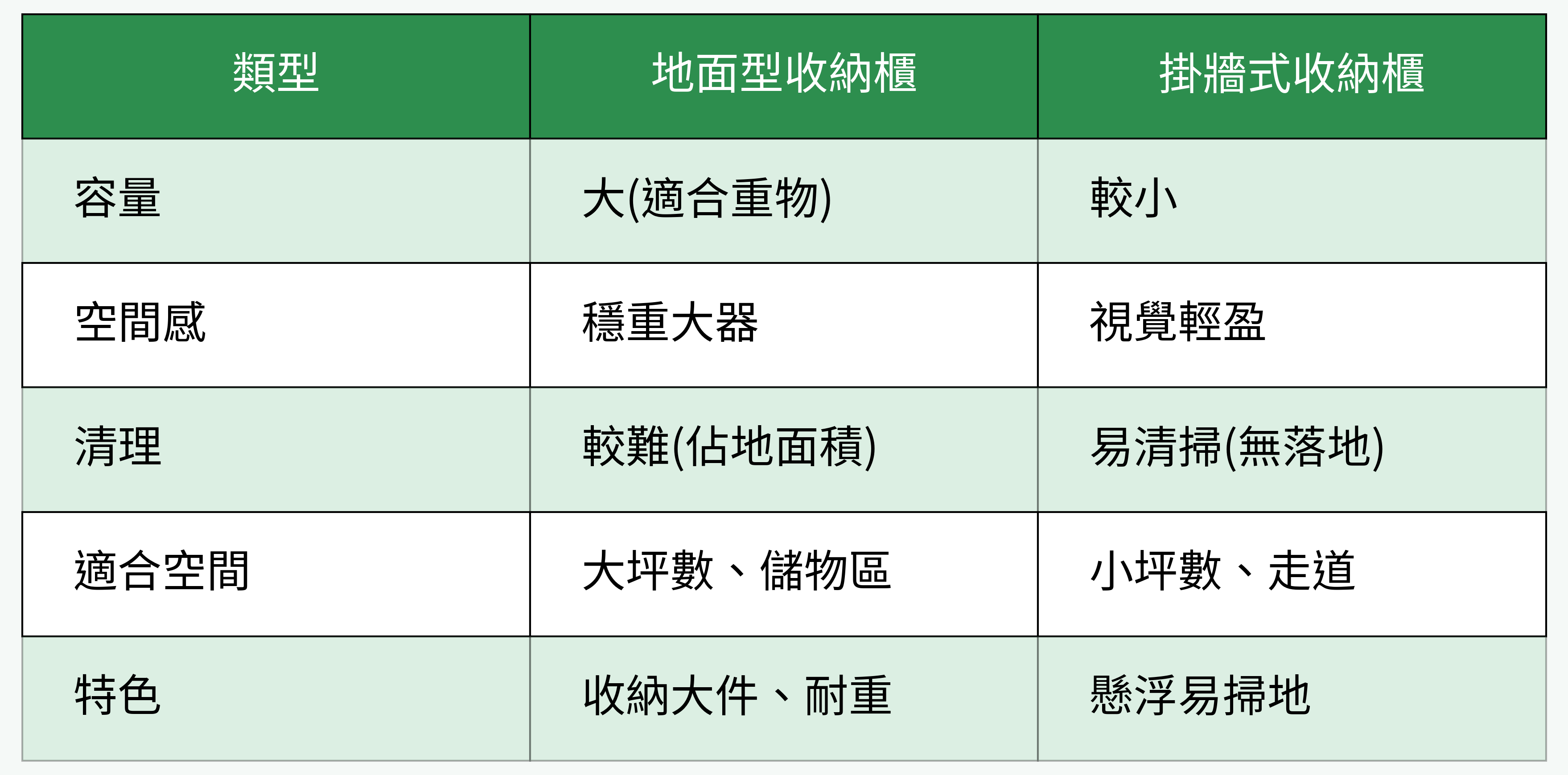 地面型收納櫃 vs. 掛牆式收納櫃對比表