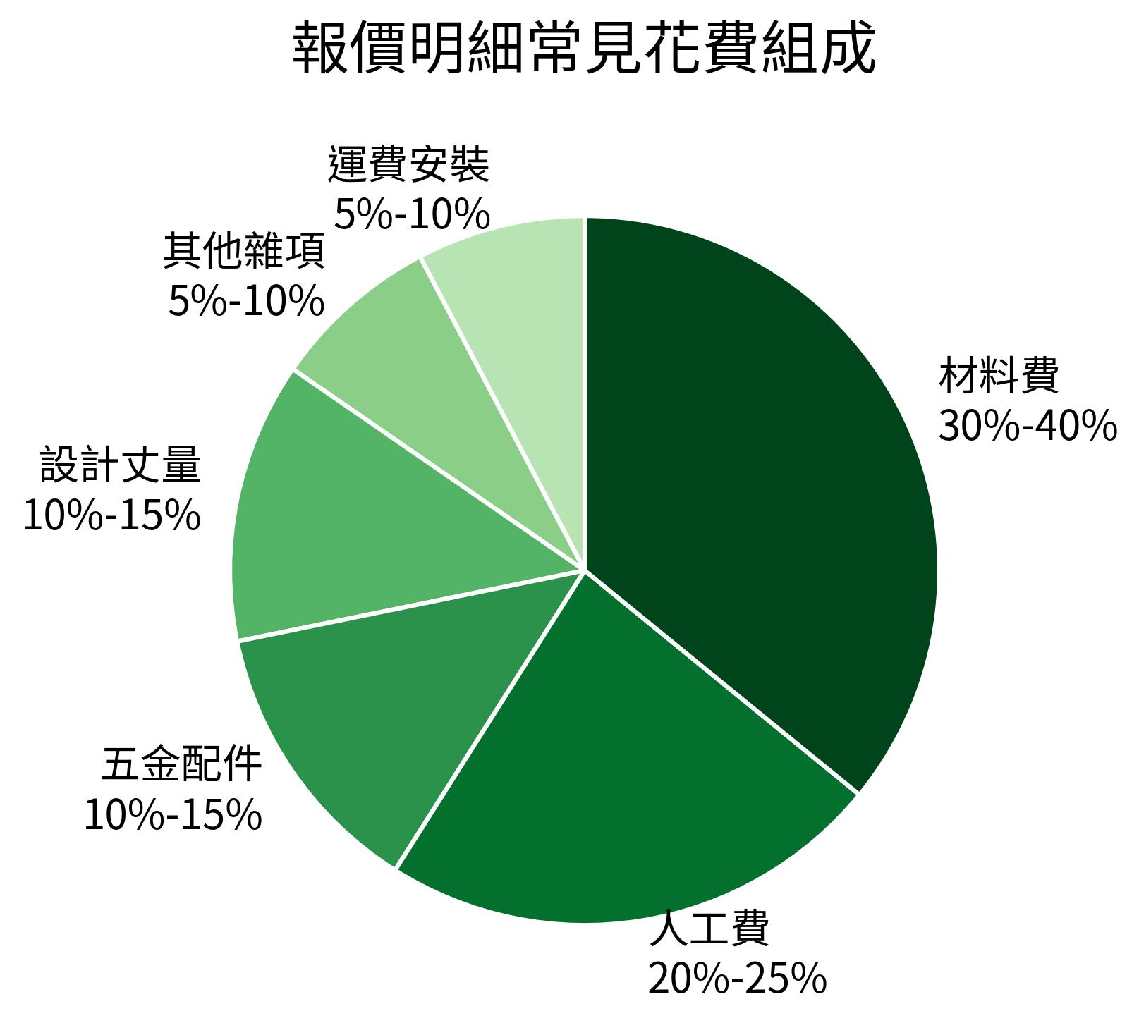 報價明細常見花費組成