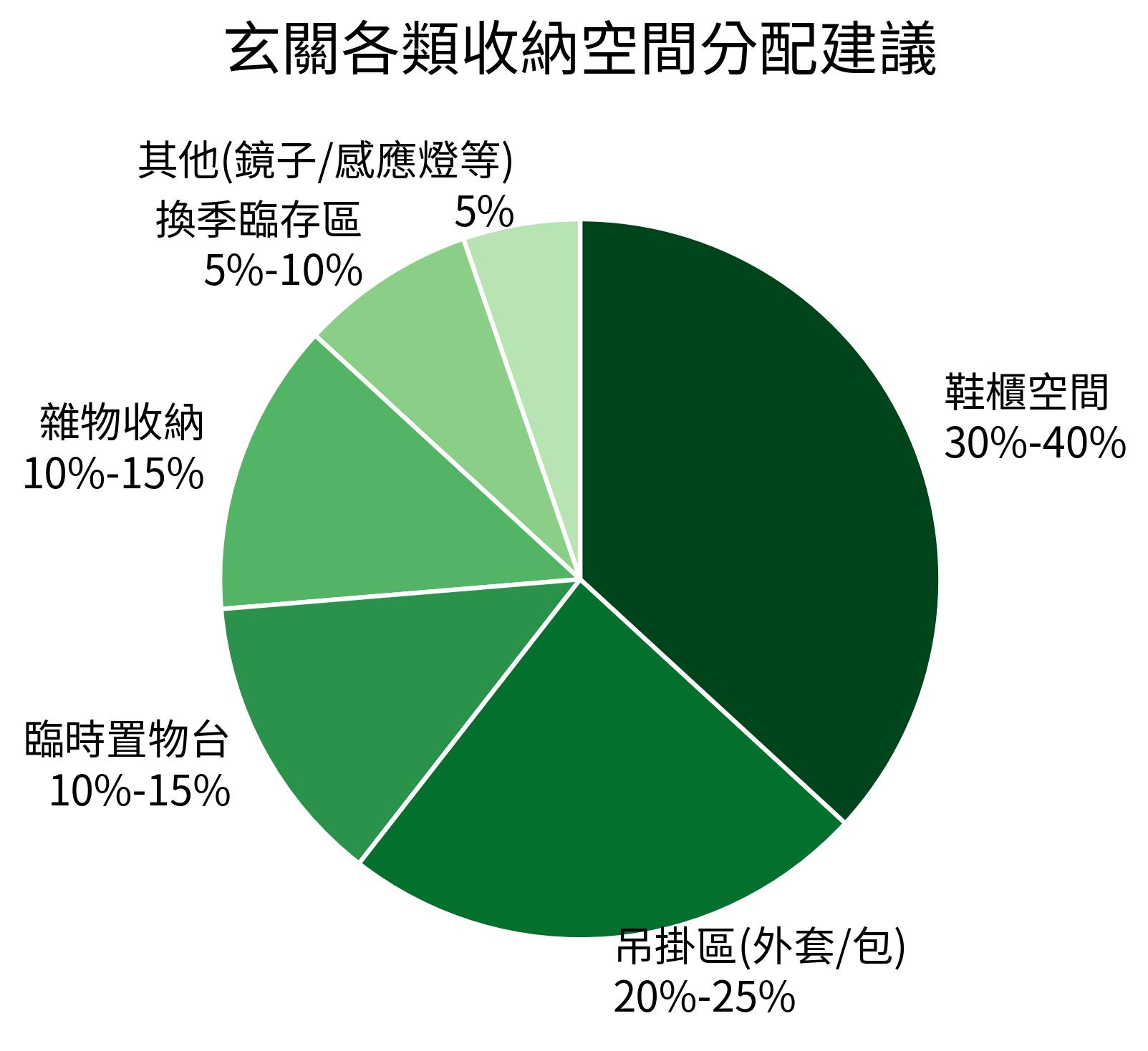 玄關收納空間分配餅狀圖