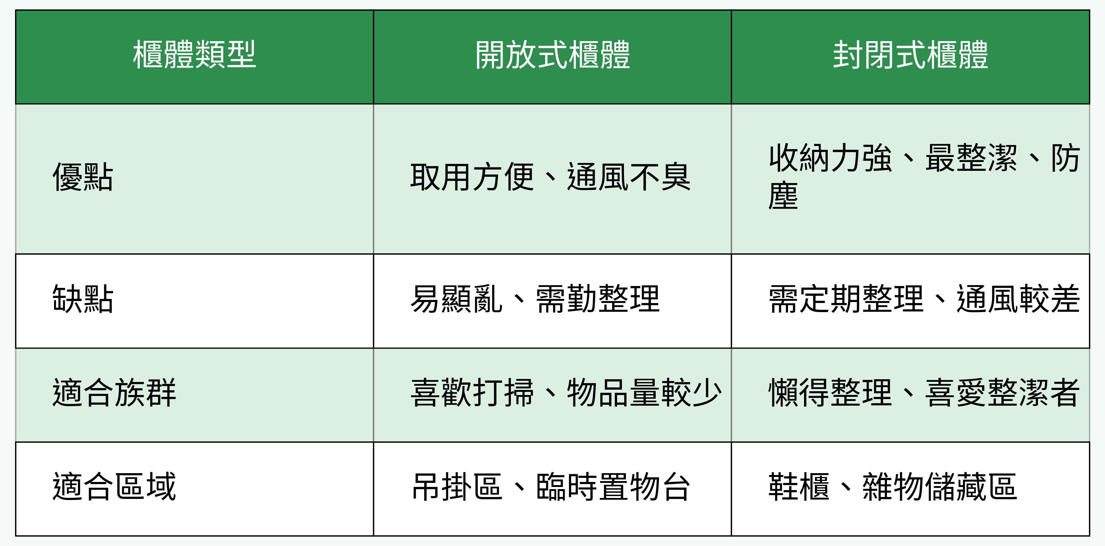 開放式櫃體與封閉式櫃體比較表