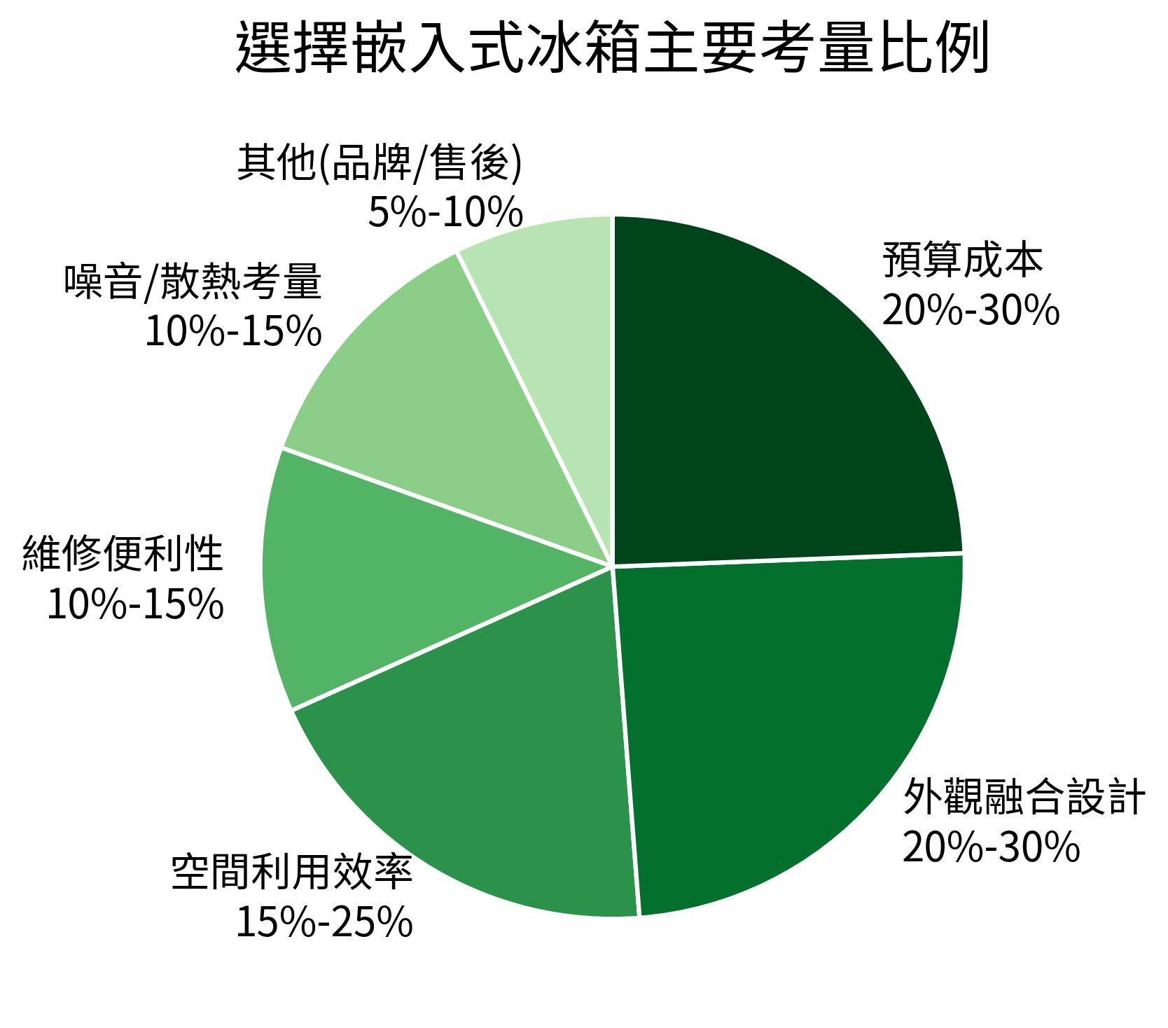 選擇嵌入式冰箱主要考量比例