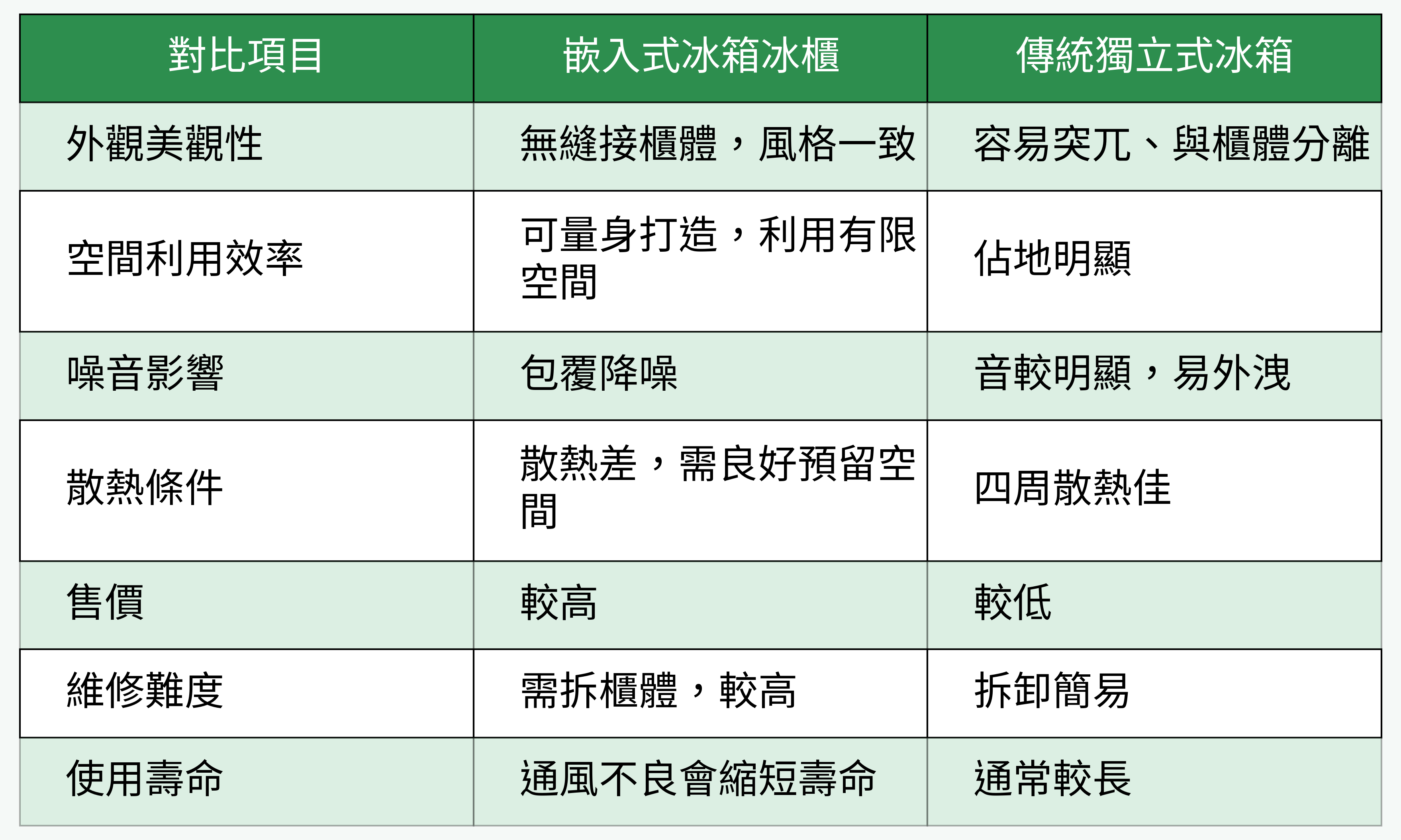 嵌入式冰箱與傳統對比圖