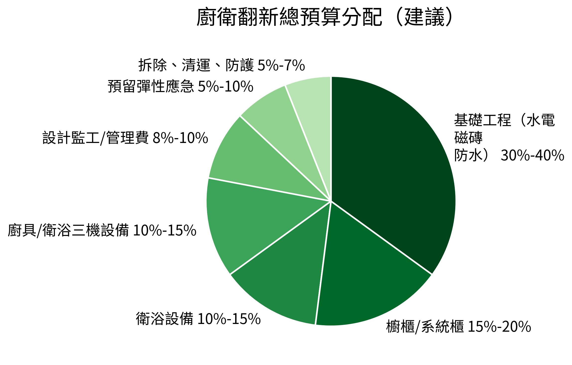 廚衛翻新總預算分配(建議)