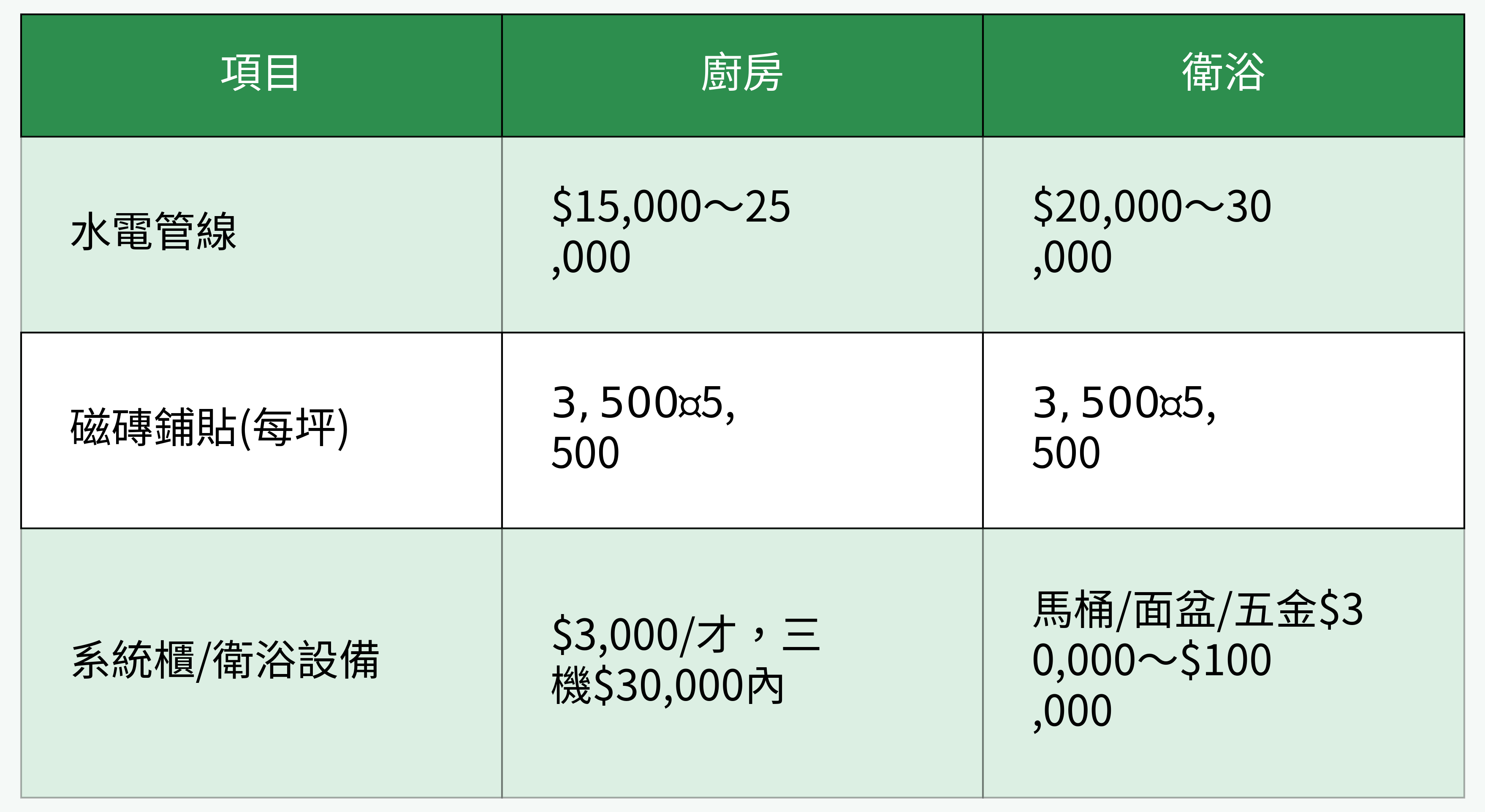 廚房與衛浴主要費用對比表