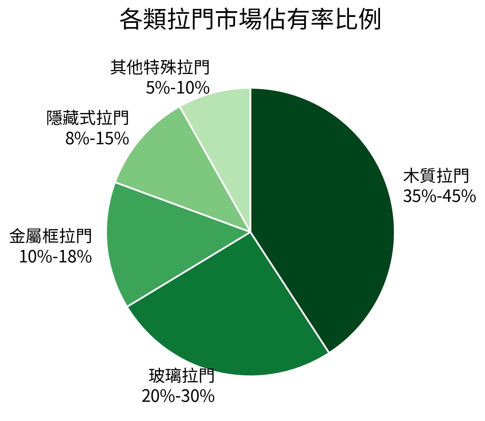 各類拉門市場佔有率比例