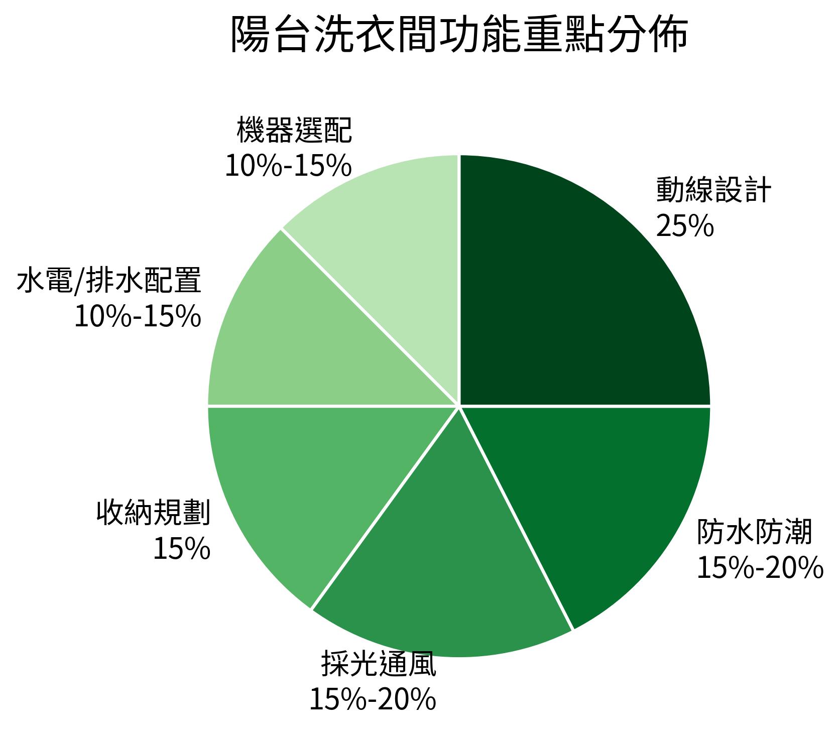 陽台洗衣間功能重點分佈