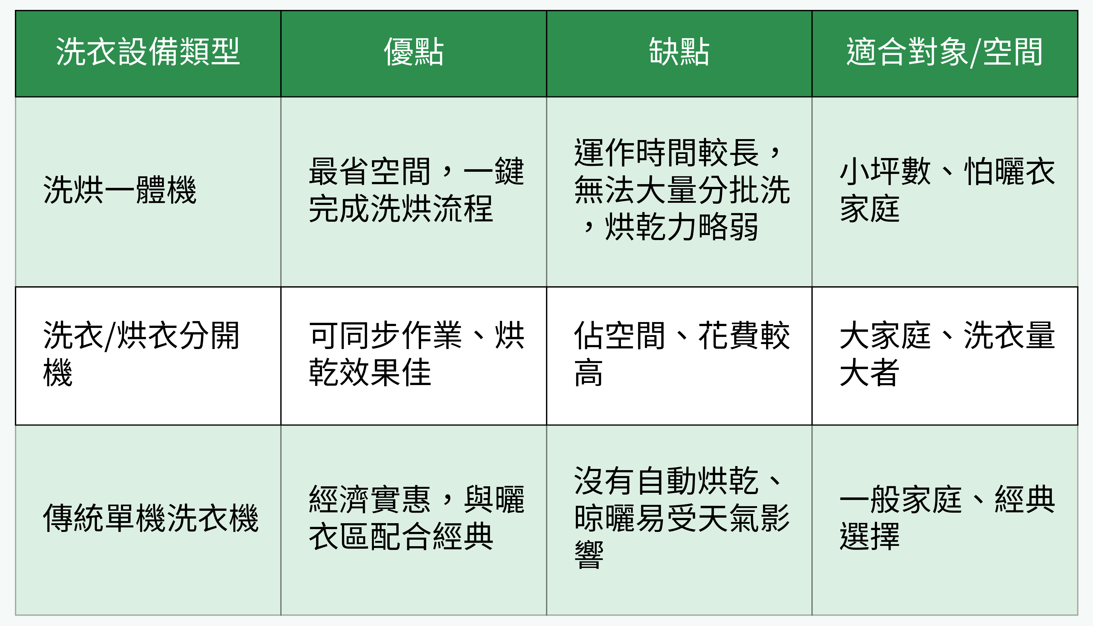 洗衣設備類型表格