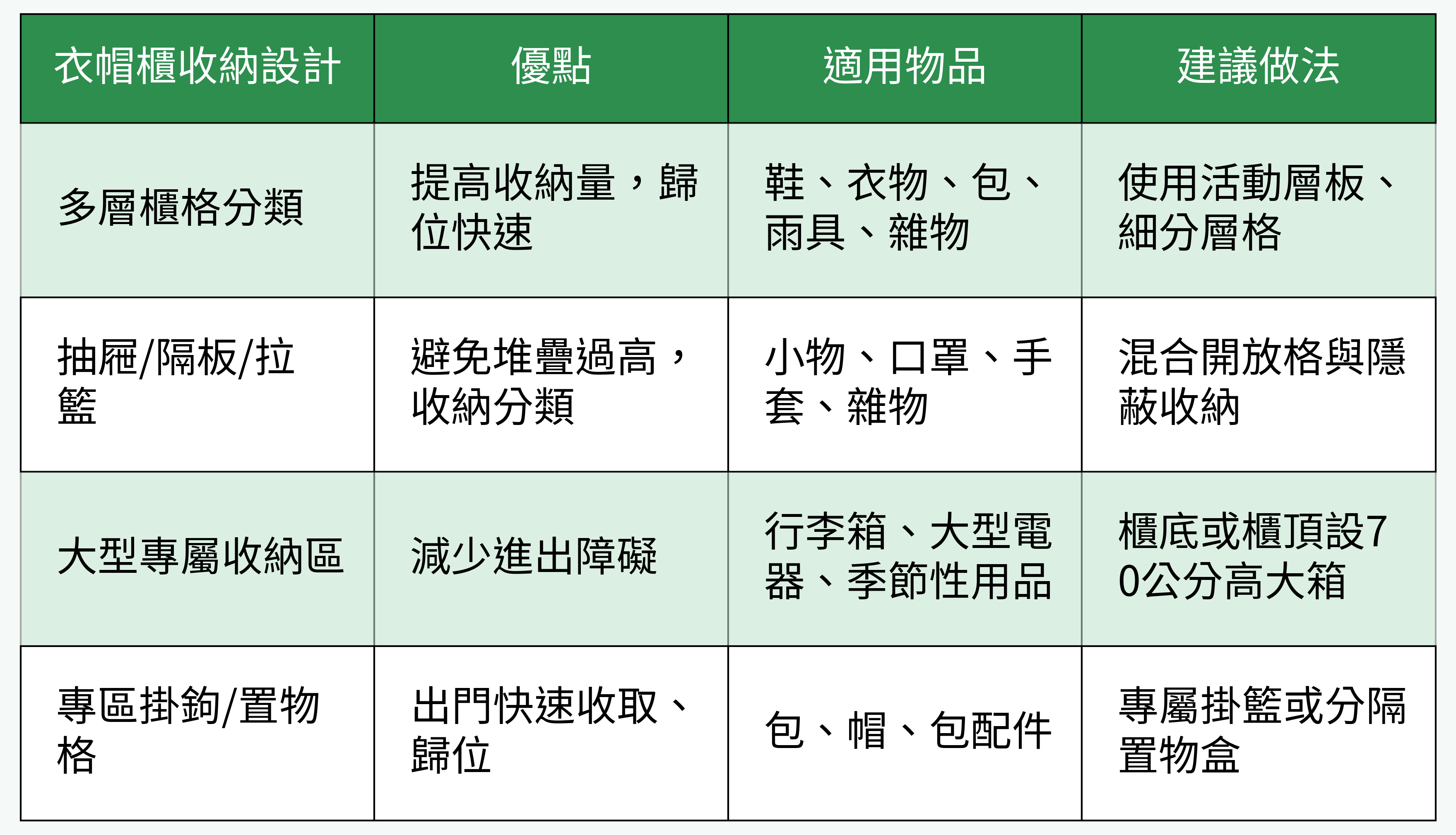 衣帽櫃收納設計對比表格