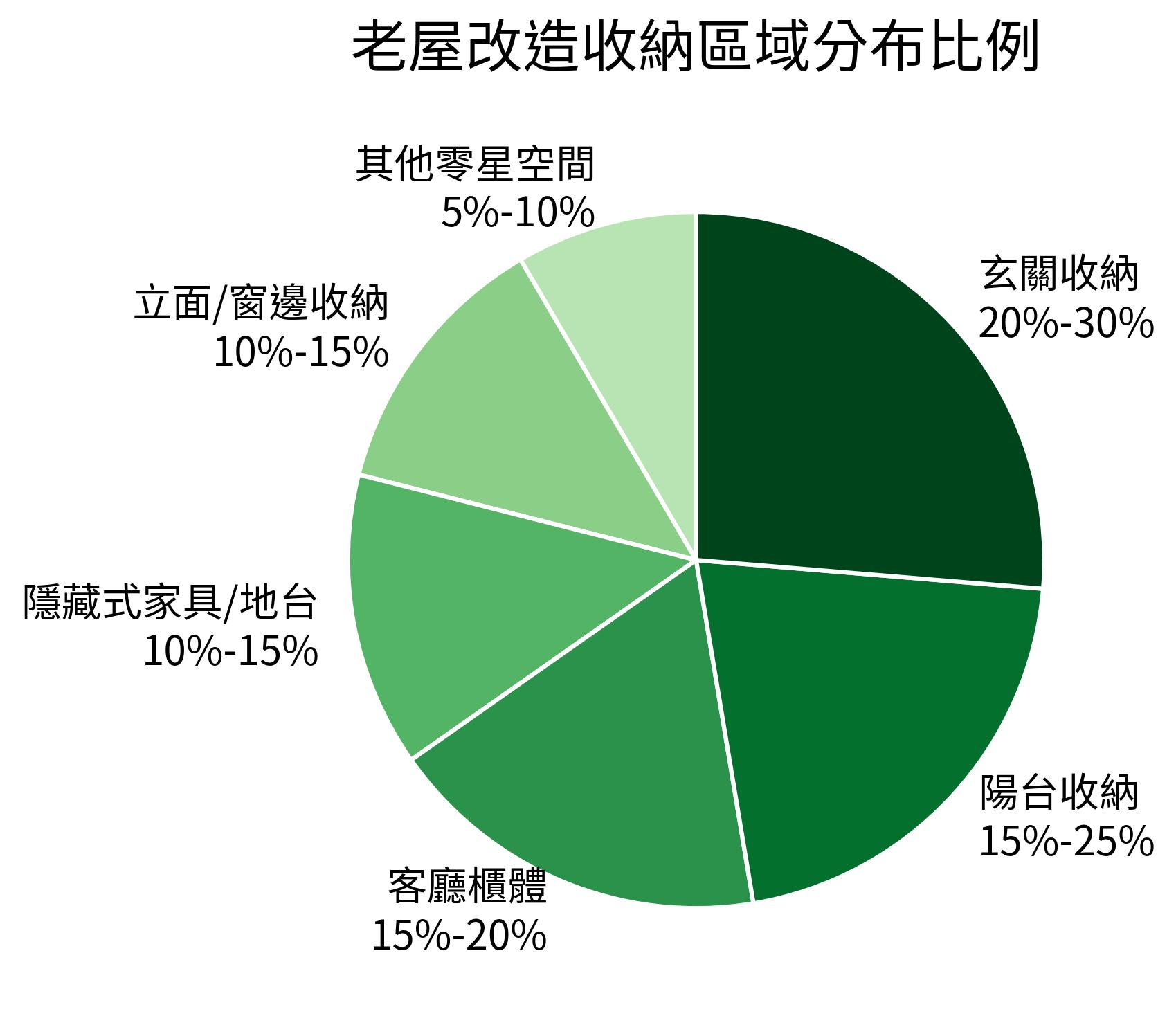 老屋改造收納區域分布比例