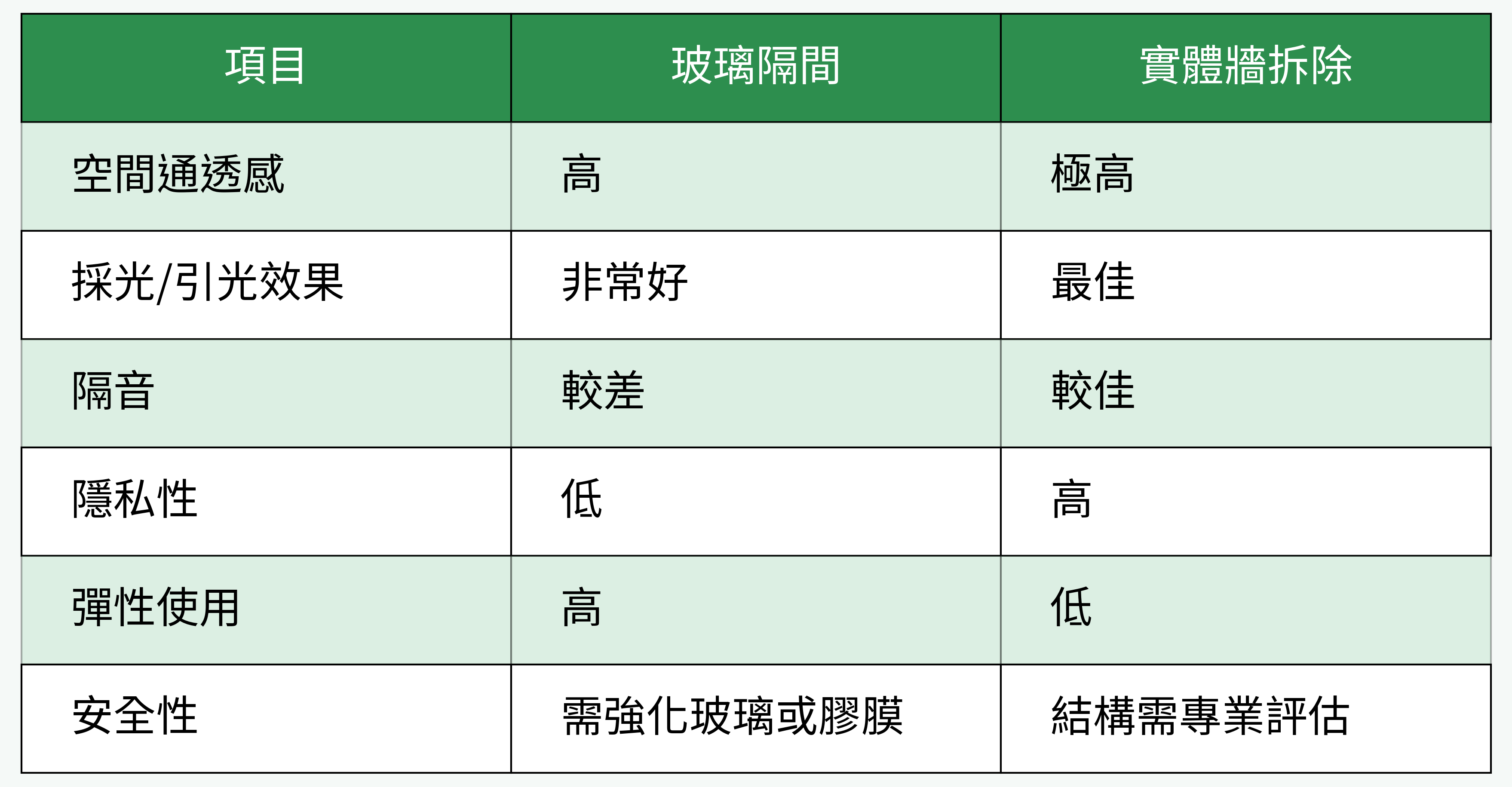 玻璃隔間與實體牆拆除對比
