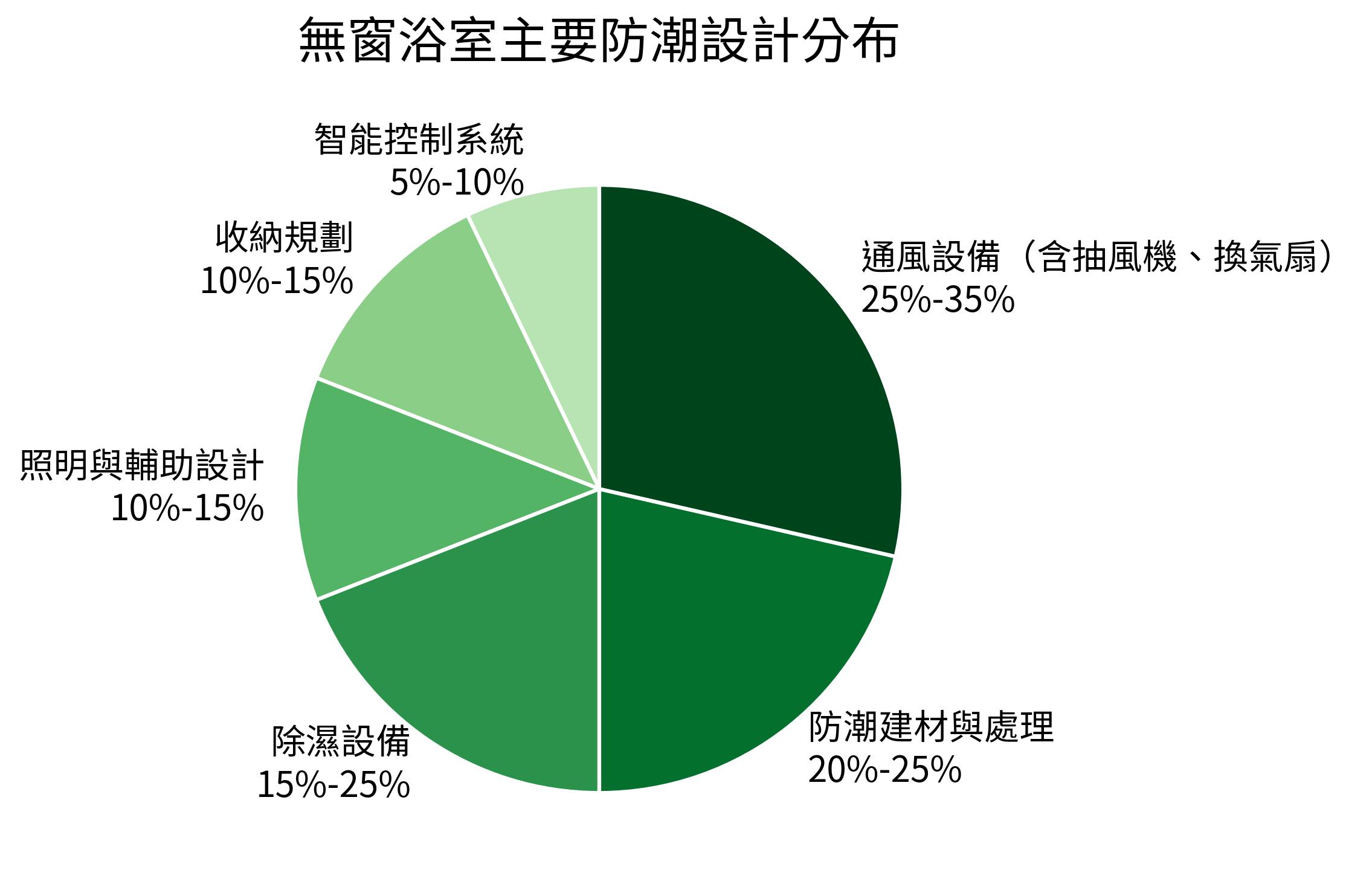 無窗浴室主要防潮設計分布