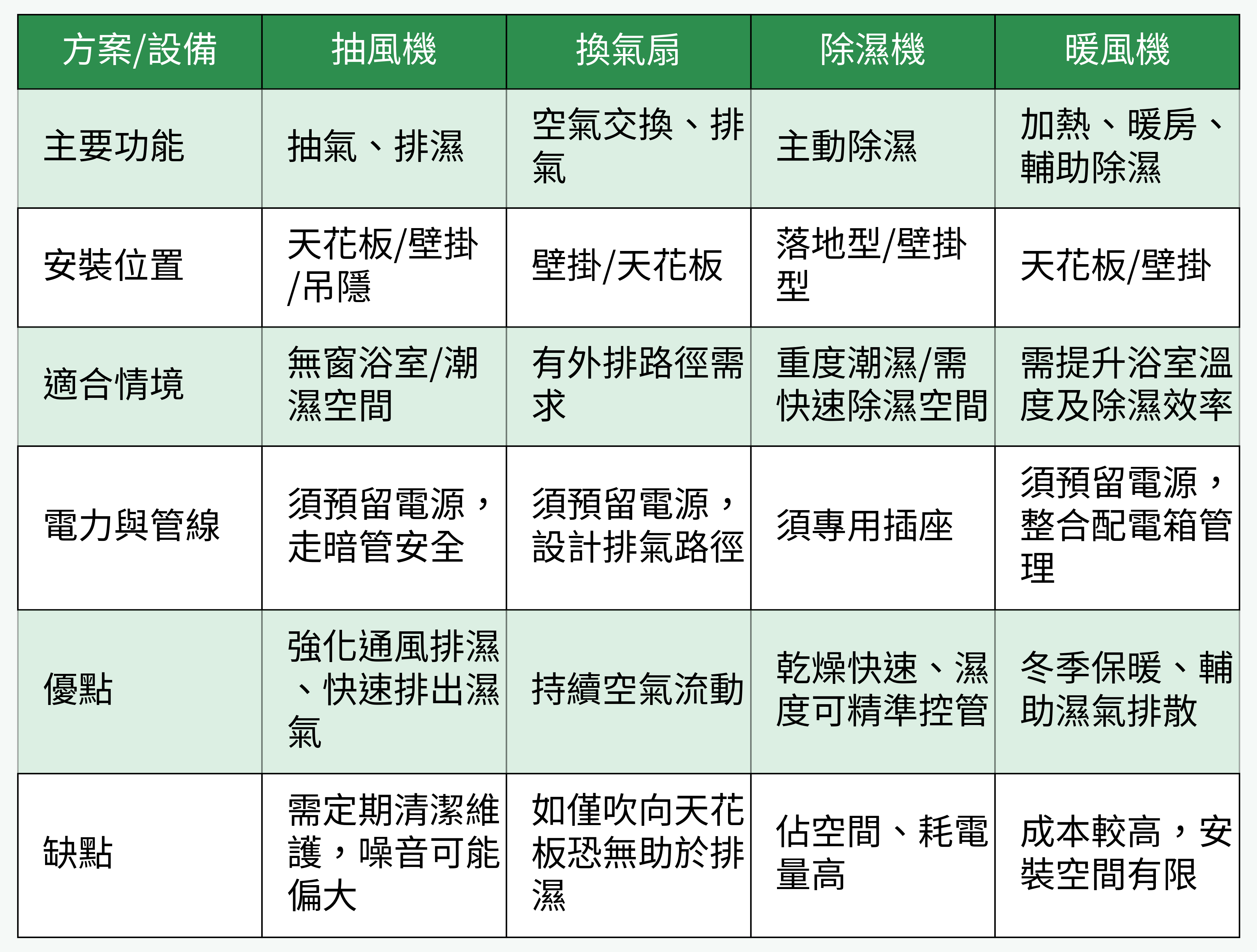 各類換氣/除濕/暖風設備比較表