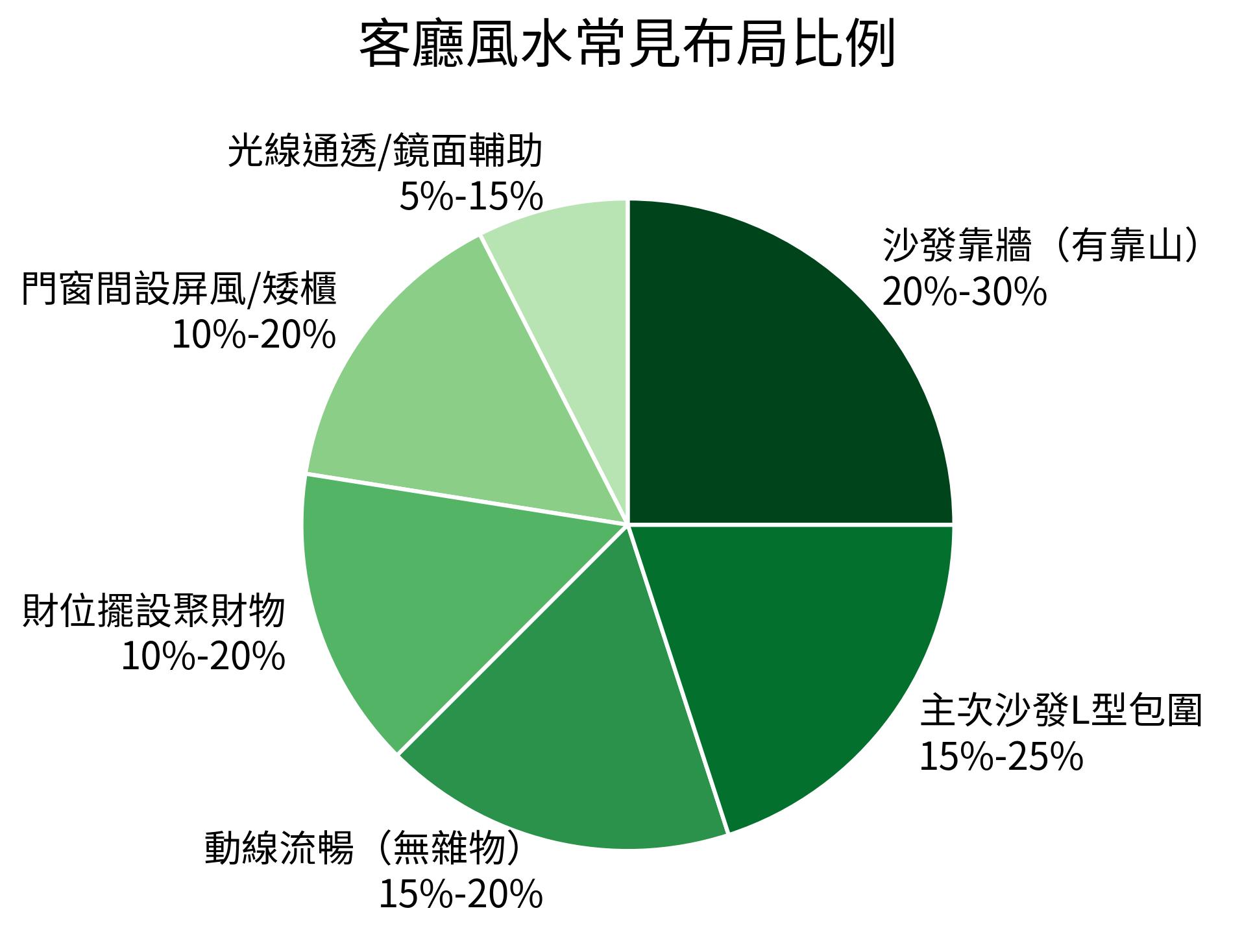 客廳風水常見布局比例 餅狀圖