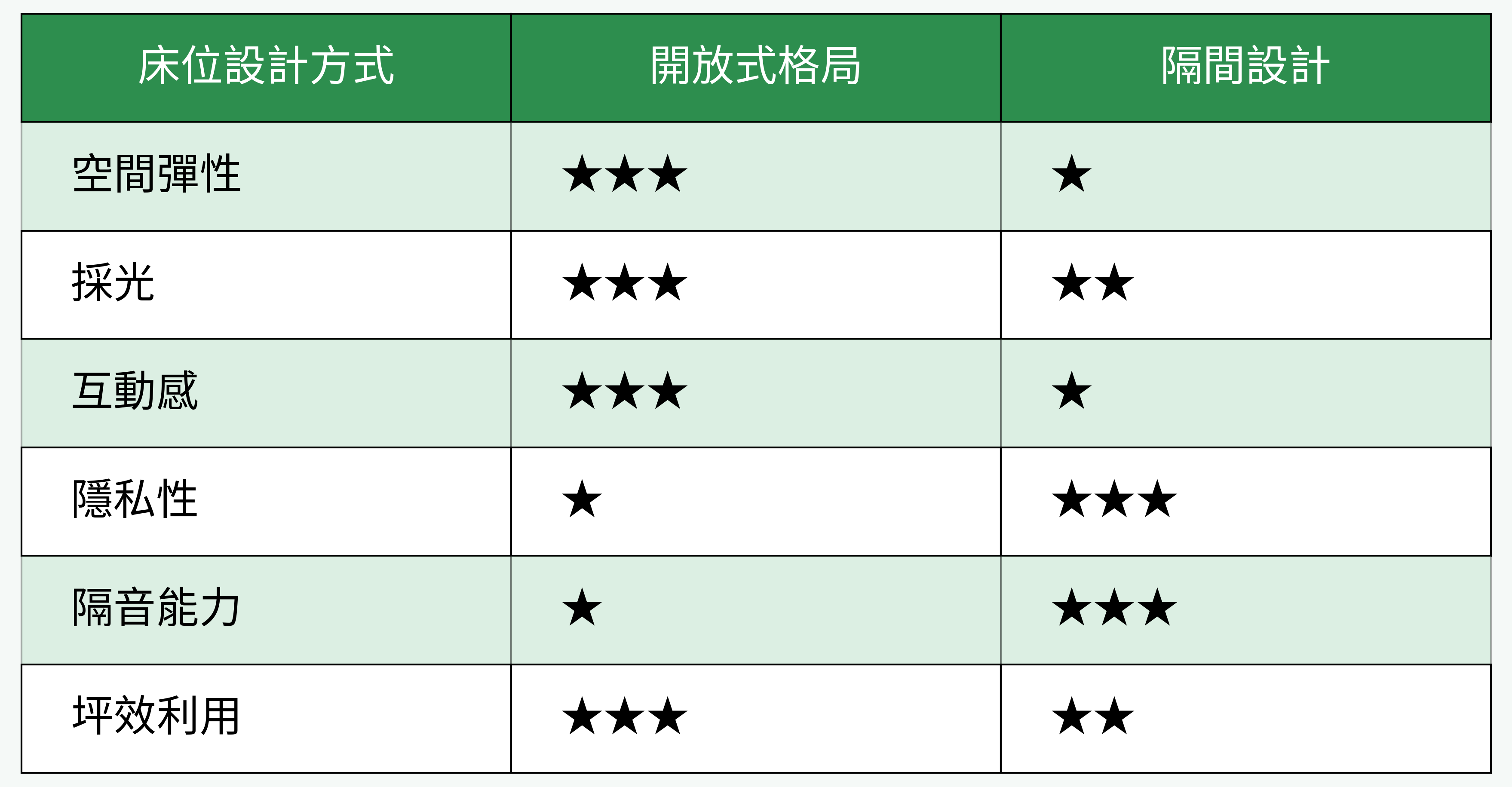 小套房床位「開放式格局」vs「隔間設計」對比