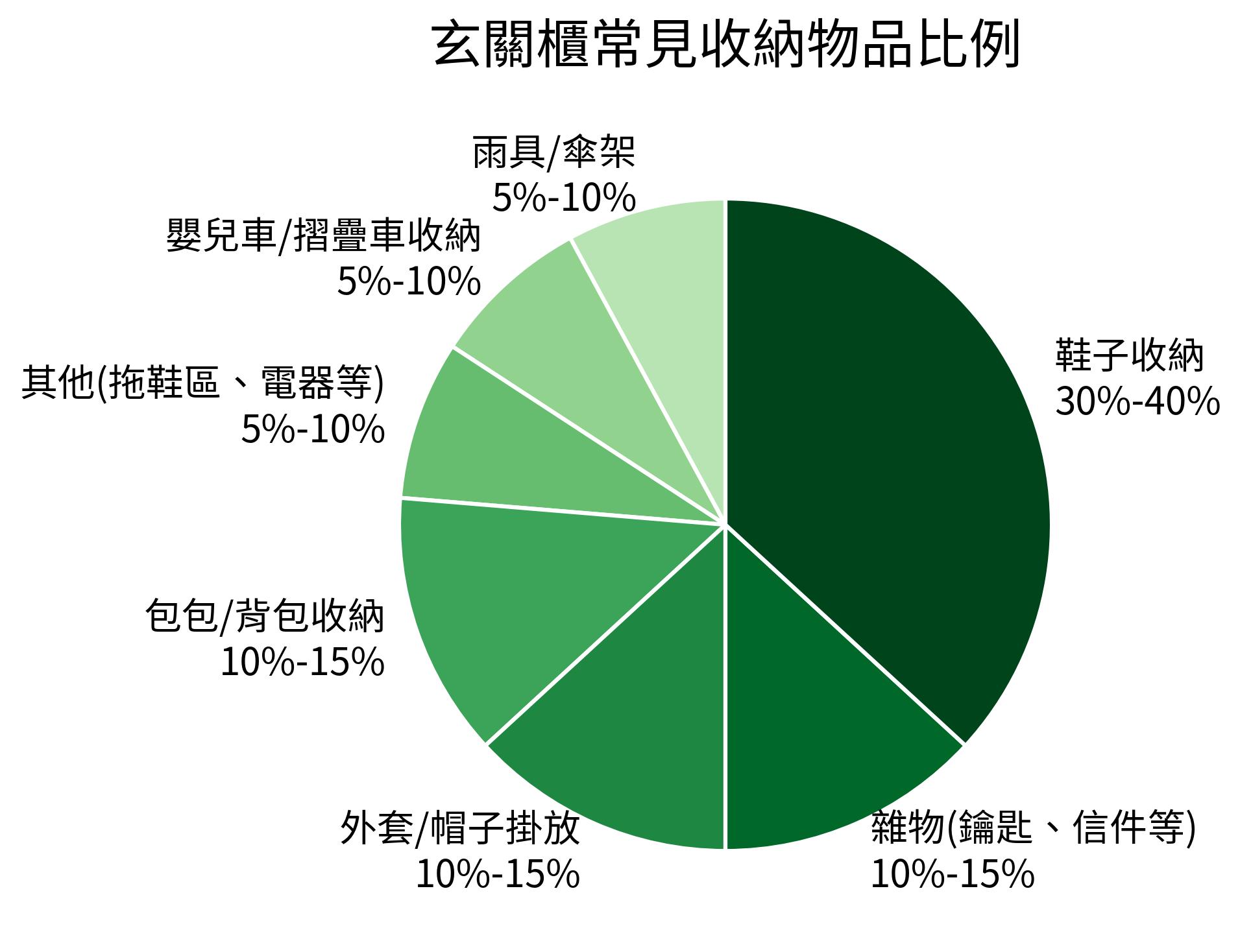 玄關櫃常見收納物品比例