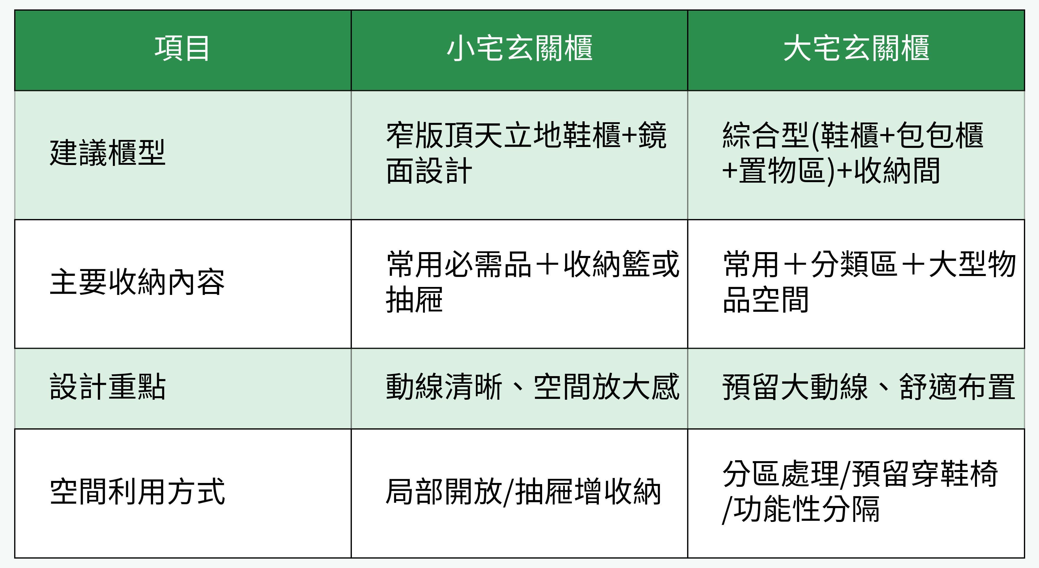 小宅 v.s. 大宅玄關櫃配置建議對比