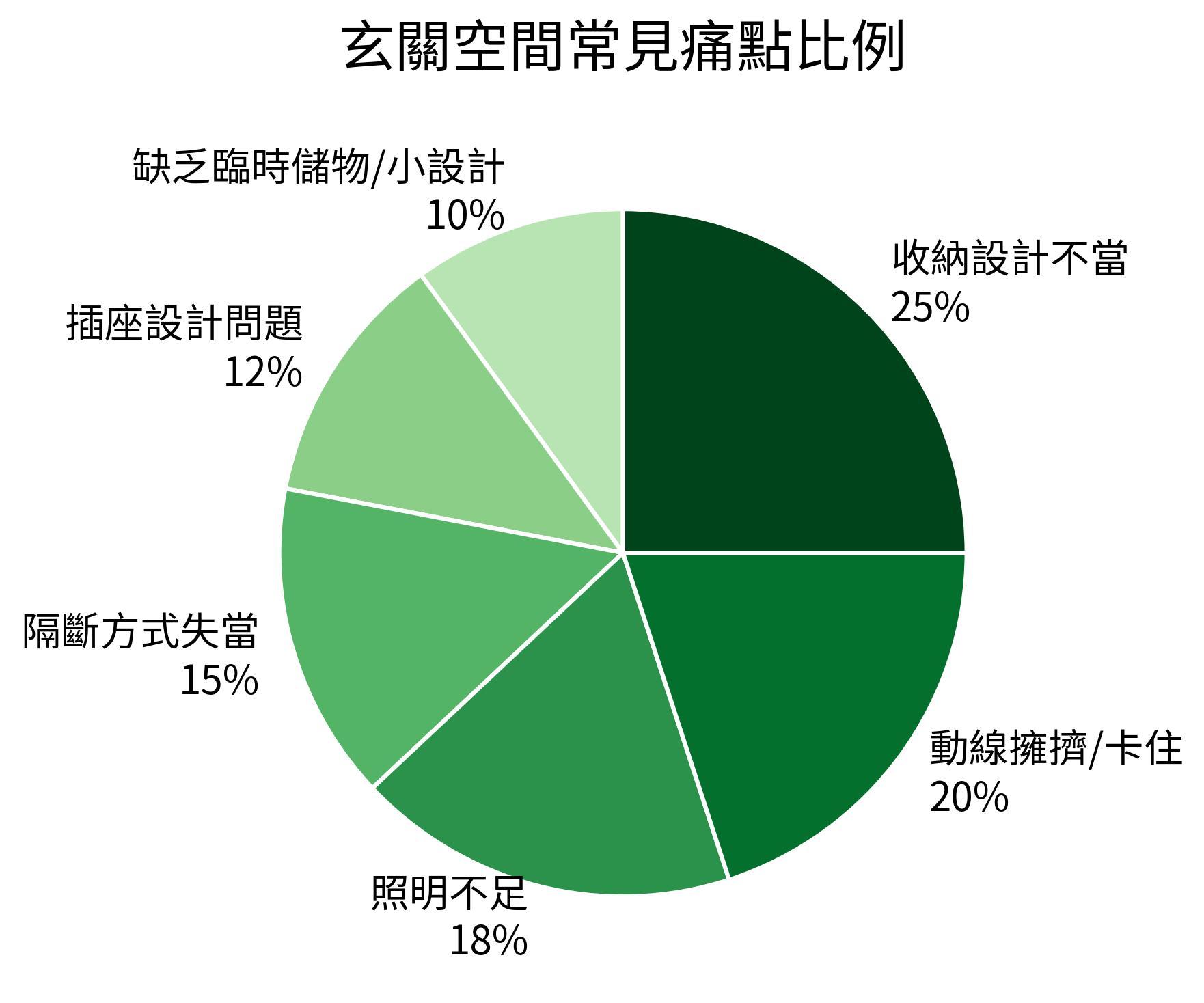 玄關空間常見痛點比例