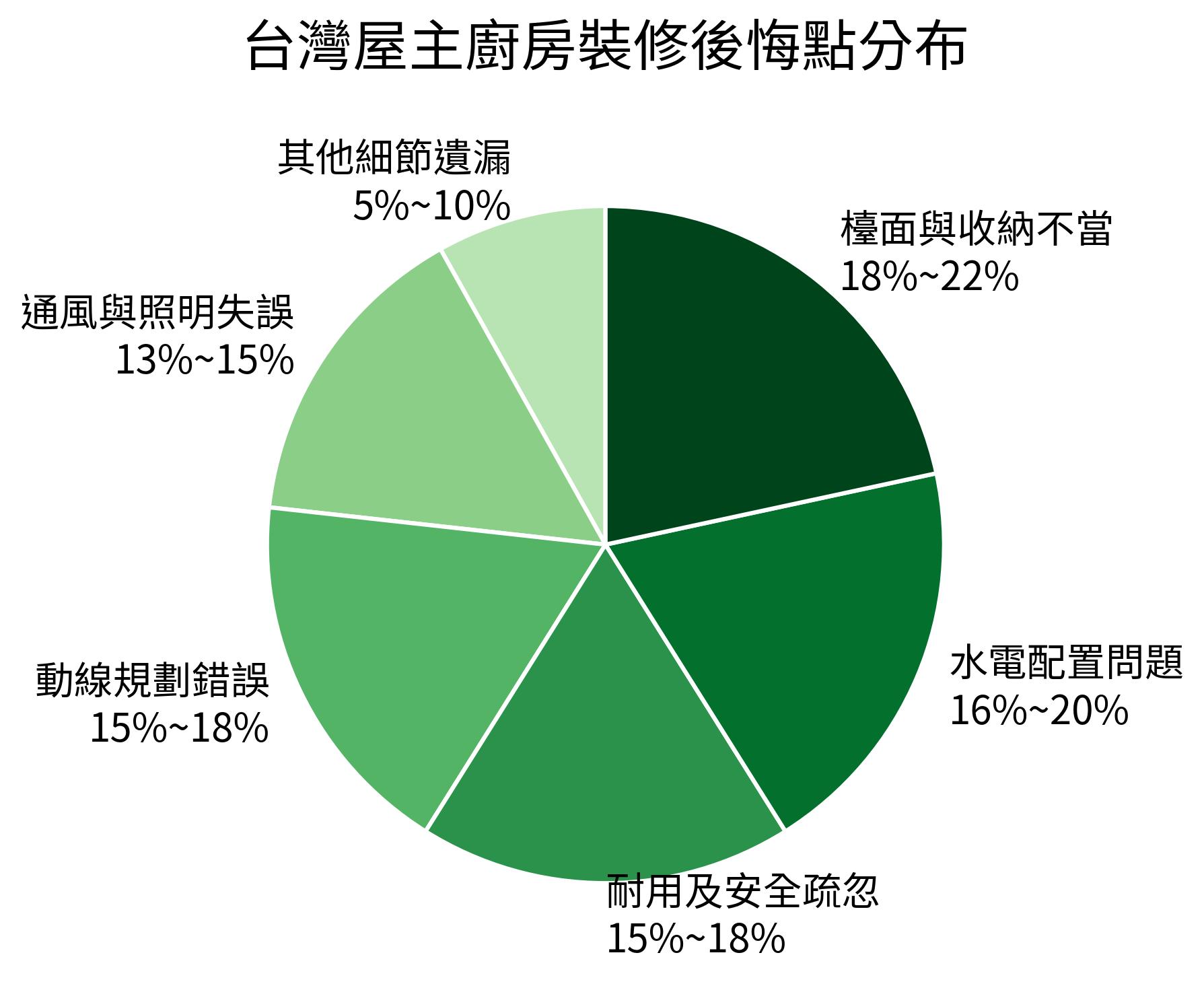 台灣屋主廚房裝修後悔點分布