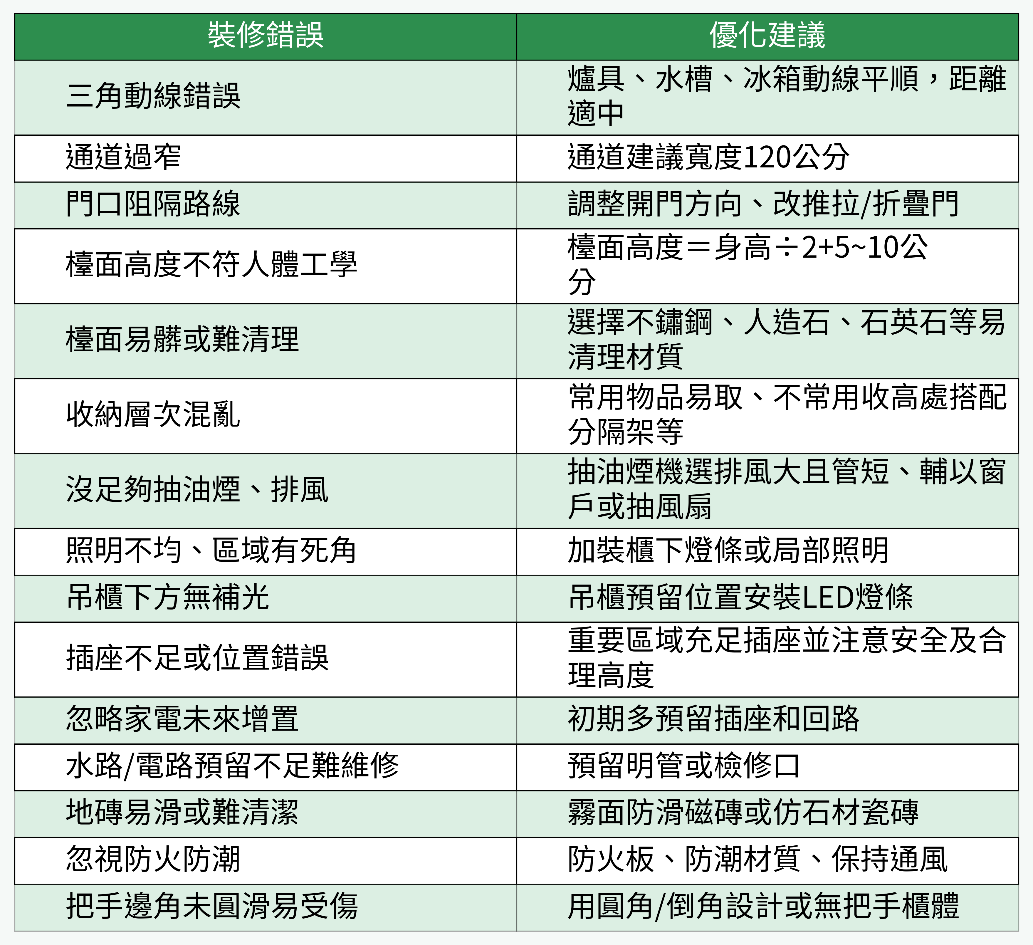 廚房裝修常見錯誤與優化建議對比表
