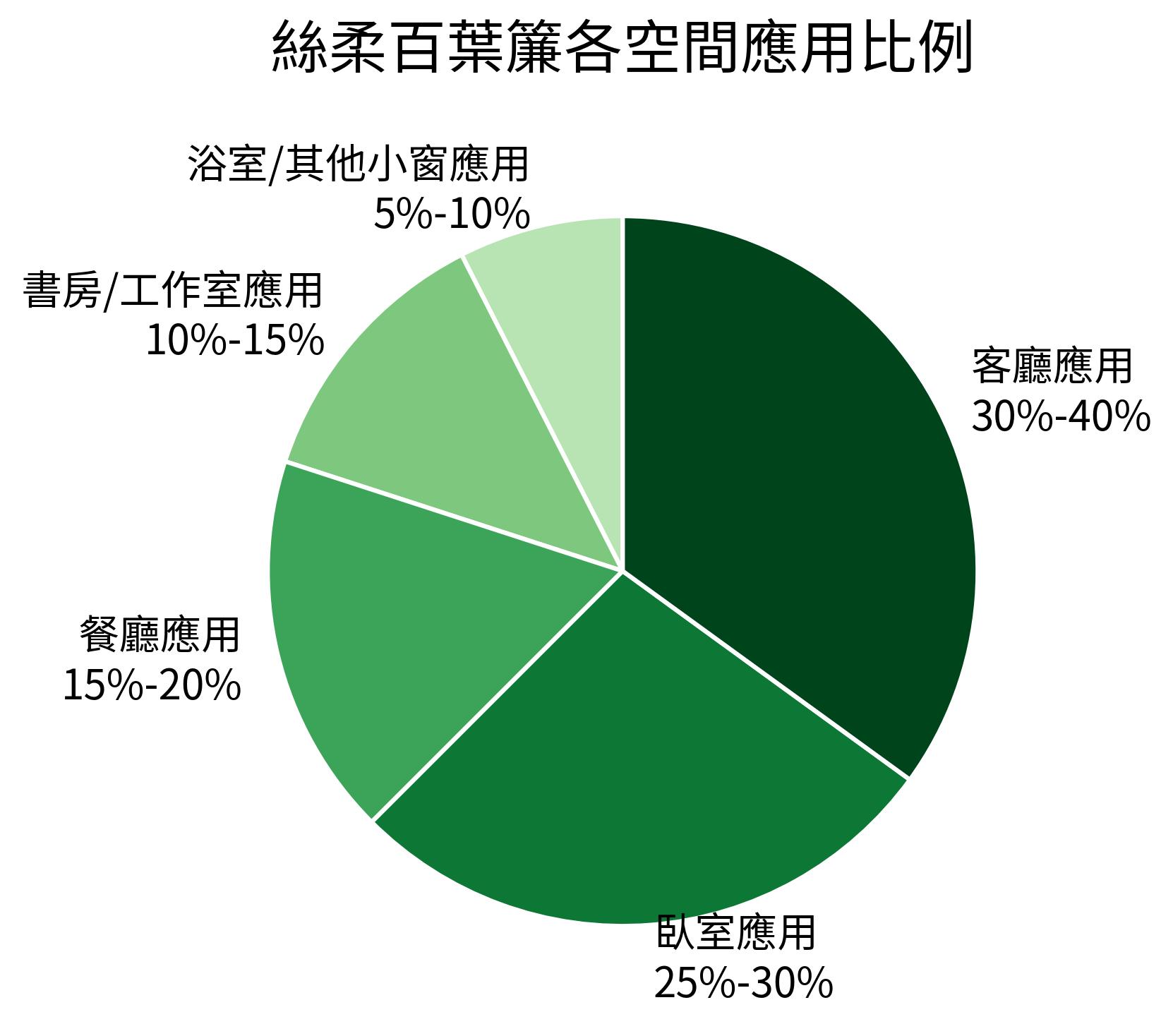 絲柔百葉簾各空間應用比例