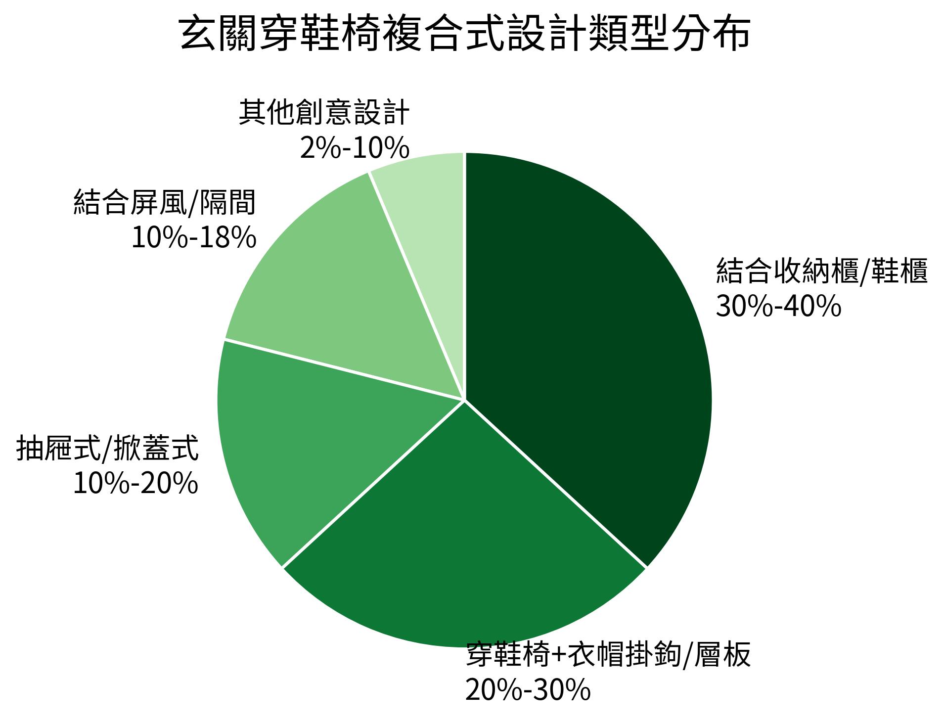 玄關穿鞋椅複合式設計類型分布
