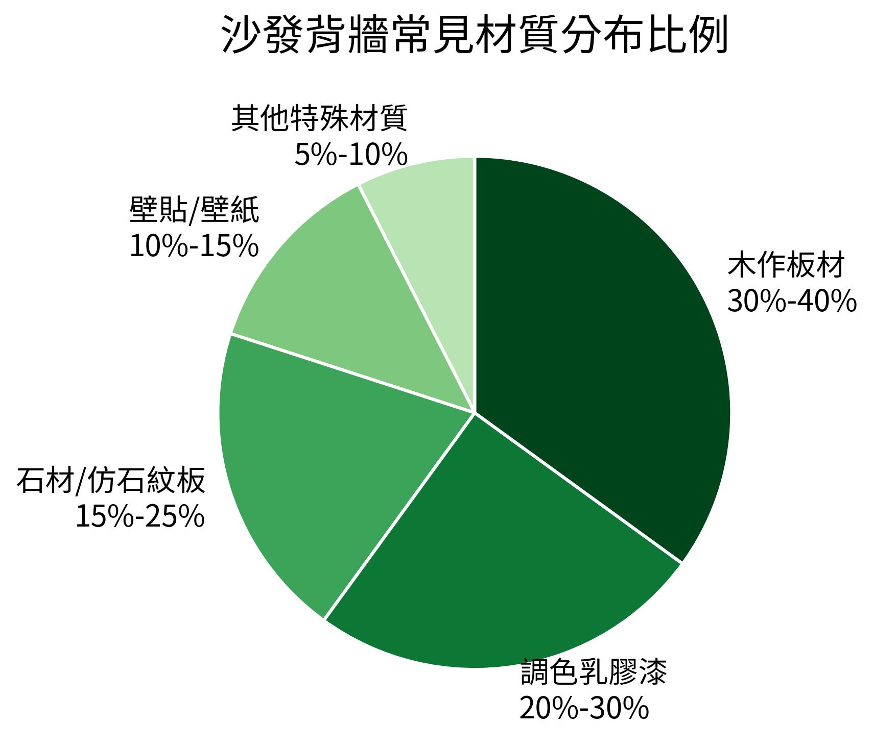 沙發背牆常見材質分布比例