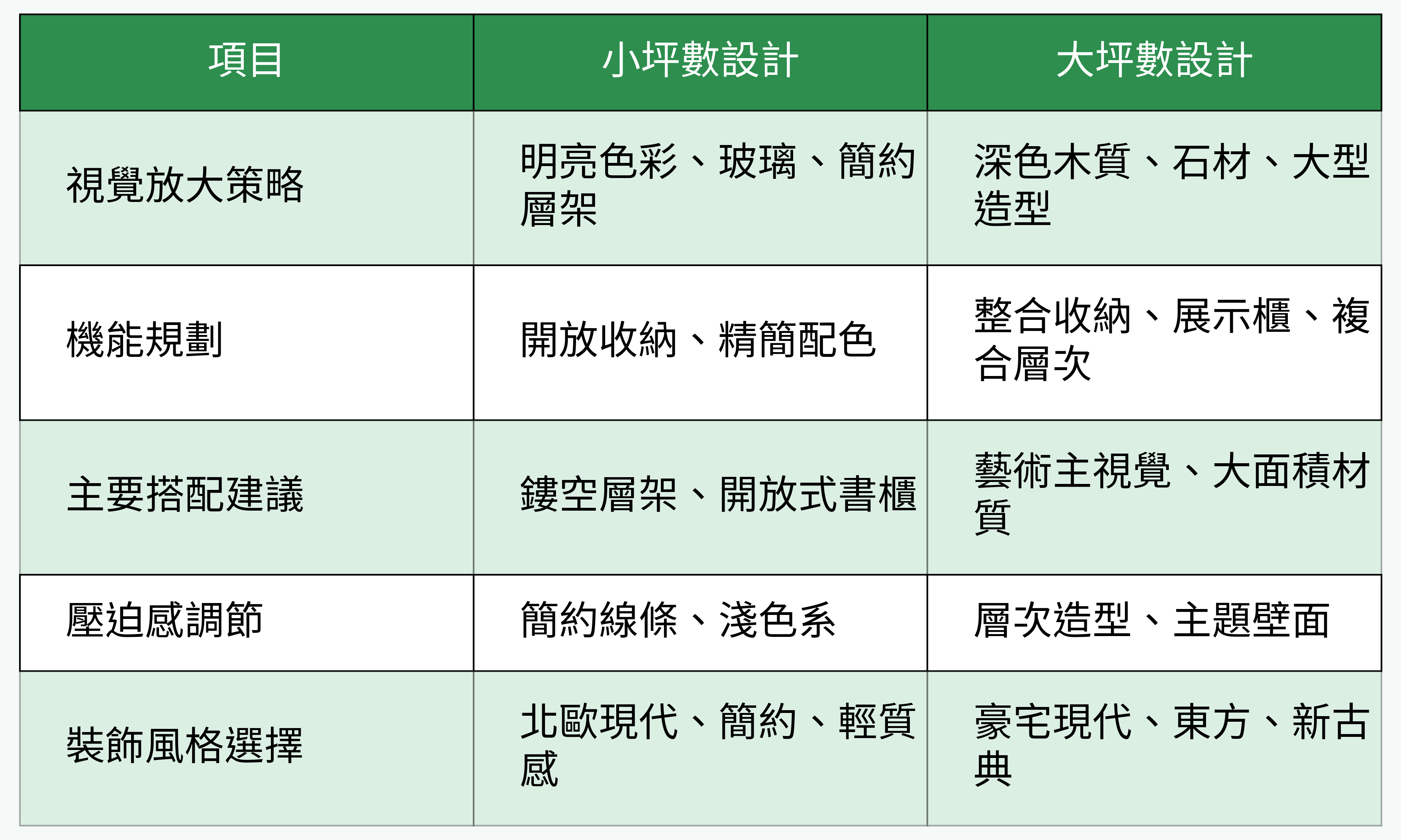小坪數大坪數設計重點對比
