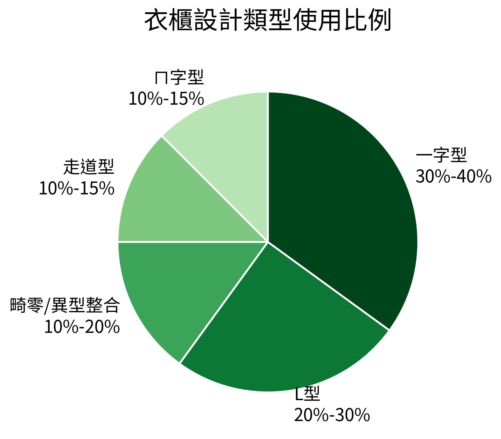 衣櫃設計類型使用比例