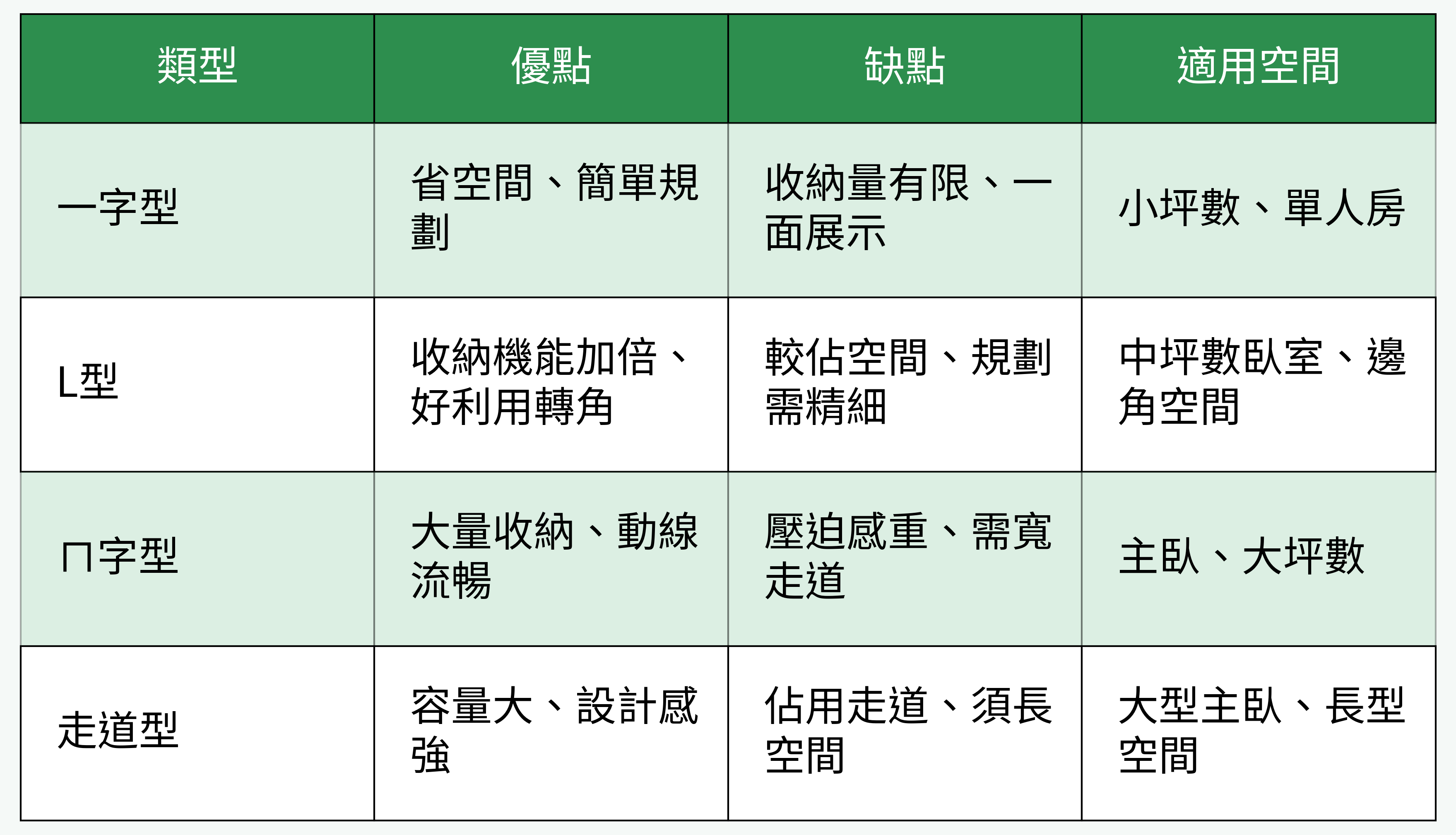 衣櫃類型比較表格