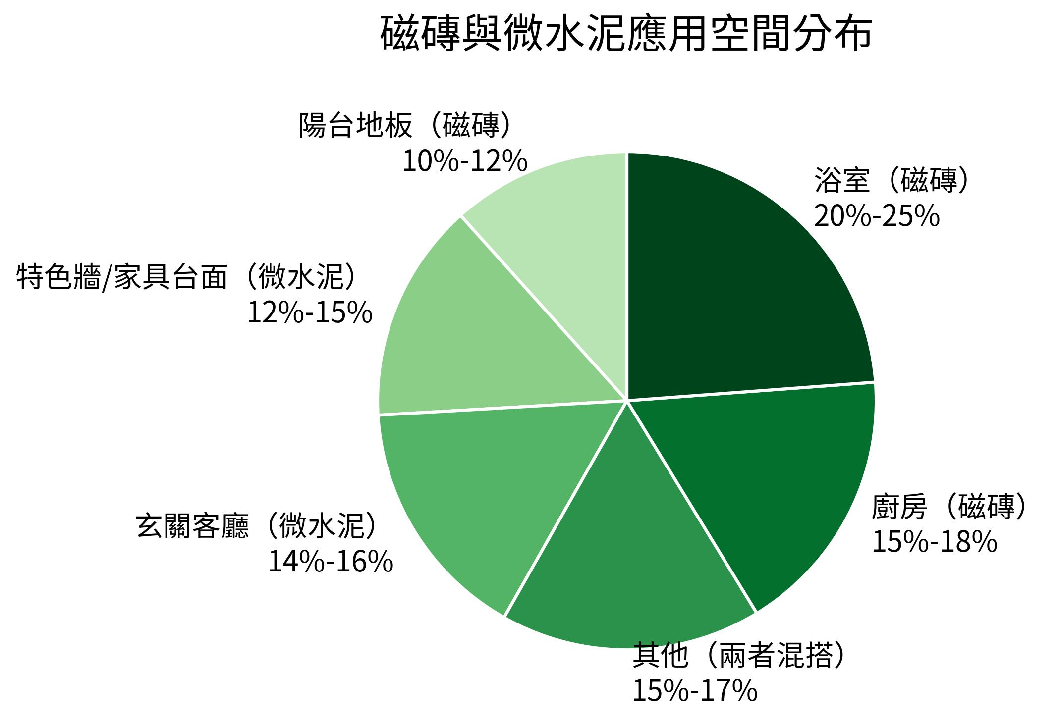 磁磚與微水泥應用空間分布